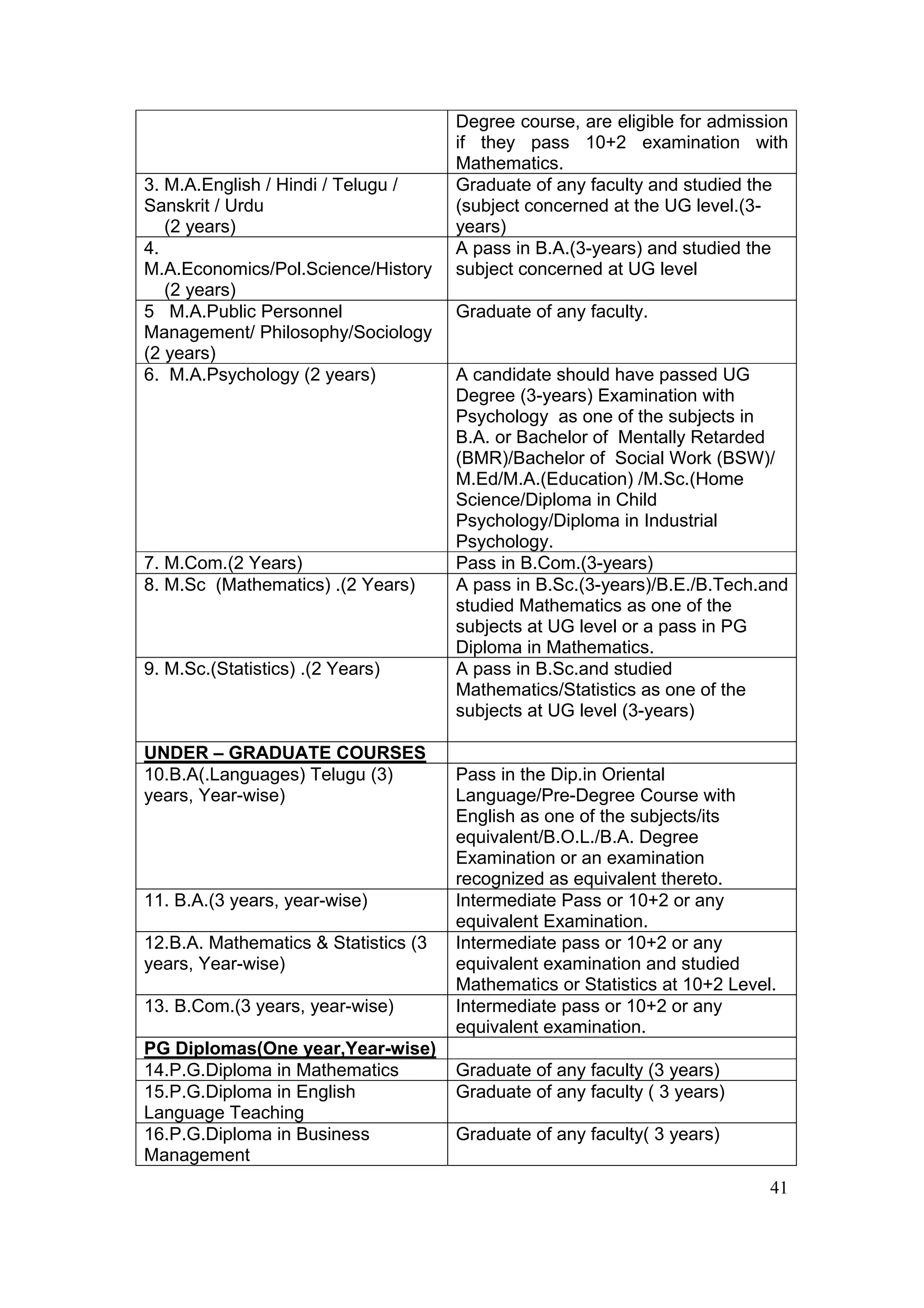 Degree course, are eligible for admission
                                      if they pass 10+2 examination with
                                      Mathematics.
3. M.A.English / Hindi / Telugu /     Graduate of any faculty and studied the
Sanskrit / Urdu                       (subject concerned at the UG level.(3-
   (2 years)                          years)
4.                                    A pass in B.A.(3-years) and studied the
M.A.Economics/Pol.Science/History     subject concerned at UG level
   (2 years)
5 M.A.Public Personnel                Graduate of any faculty.
Management/ Philosophy/Sociology
(2 years)
6. M.A.Psychology (2 years)           A candidate should have passed UG
                                      Degree (3-years) Examination with
                                      Psychology as one of the subjects in
                                      B.A. or Bachelor of Mentally Retarded
                                      (BMR)/Bachelor of Social Work (BSW)/
                                      M.Ed/M.A.(Education) /M.Sc.(Home
                                      Science/Diploma in Child
                                      Psychology/Diploma in Industrial
                                      Psychology.
7. M.Com.(2 Years)                    Pass in B.Com.(3-years)
8. M.Sc (Mathematics) .(2 Years)      A pass in B.Sc.(3-years)/B.E./B.Tech.and
                                      studied Mathematics as one of the
                                      subjects at UG level or a pass in PG
                                      Diploma in Mathematics.
9. M.Sc.(Statistics) .(2 Years)       A pass in B.Sc.and studied
                                      Mathematics/Statistics as one of the
                                      subjects at UG level (3-years)

UNDER – GRADUATE COURSES
10.B.A(.Languages) Telugu (3)         Pass in the Dip.in Oriental
years, Year-wise)                     Language/Pre-Degree Course with
                                      English as one of the subjects/its
                                      equivalent/B.O.L./B.A. Degree
                                      Examination or an examination
                                      recognized as equivalent thereto.
11. B.A.(3 years, year-wise)          Intermediate Pass or 10+2 or any
                                      equivalent Examination.
12.B.A. Mathematics & Statistics (3   Intermediate pass or 10+2 or any
years, Year-wise)                     equivalent examination and studied
                                      Mathematics or Statistics at 10+2 Level.
13. B.Com.(3 years, year-wise)        Intermediate pass or 10+2 or any
                                      equivalent examination.
PG Diplomas(One year,Year-wise)
14.P.G.Diploma in Mathematics         Graduate of any faculty (3 years)
15.P.G.Diploma in English             Graduate of any faculty ( 3 years)
Language Teaching
16.P.G.Diploma in Business            Graduate of any faculty( 3 years)
Management
                                                                             41
 