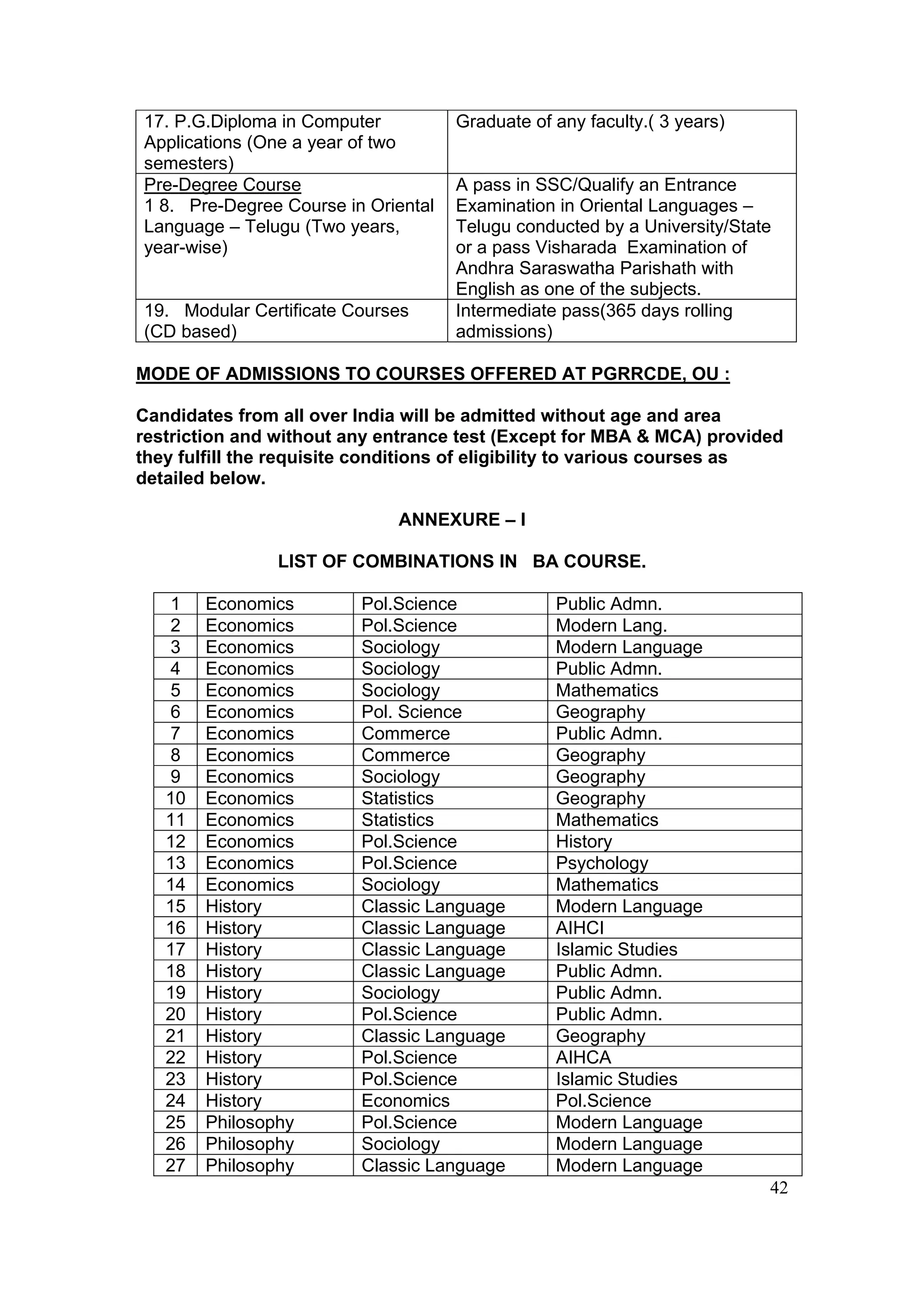 17. P.G.Diploma in Computer          Graduate of any faculty.( 3 years)
Applications (One a year of two
semesters)
Pre-Degree Course                    A pass in SSC/Qualify an Entrance
1 8. Pre-Degree Course in Oriental   Examination in Oriental Languages –
Language – Telugu (Two years,        Telugu conducted by a University/State
year-wise)                           or a pass Visharada Examination of
                                     Andhra Saraswatha Parishath with
                                     English as one of the subjects.
19. Modular Certificate Courses      Intermediate pass(365 days rolling
(CD based)                           admissions)

MODE OF ADMISSIONS TO COURSES OFFERED AT PGRRCDE, OU :

Candidates from all over India will be admitted without age and area
restriction and without any entrance test (Except for MBA & MCA) provided
they fulfill the requisite conditions of eligibility to various courses as
detailed below.

                              ANNEXURE – I

                LIST OF COMBINATIONS IN BA COURSE.

   1    Economics        Pol.Science             Public Admn.
   2    Economics        Pol.Science             Modern Lang.
   3    Economics        Sociology               Modern Language
   4    Economics        Sociology               Public Admn.
   5    Economics        Sociology               Mathematics
   6    Economics        Pol. Science            Geography
   7    Economics        Commerce                Public Admn.
   8    Economics        Commerce                Geography
   9    Economics        Sociology               Geography
   10   Economics        Statistics              Geography
   11   Economics        Statistics              Mathematics
   12   Economics        Pol.Science             History
   13   Economics        Pol.Science             Psychology
   14   Economics        Sociology               Mathematics
   15   History          Classic Language        Modern Language
   16   History          Classic Language        AIHCI
   17   History          Classic Language        Islamic Studies
   18   History          Classic Language        Public Admn.
   19   History          Sociology               Public Admn.
   20   History          Pol.Science             Public Admn.
   21   History          Classic Language        Geography
   22   History          Pol.Science             AIHCA
   23   History          Pol.Science             Islamic Studies
   24   History          Economics               Pol.Science
   25   Philosophy       Pol.Science             Modern Language
   26   Philosophy       Sociology               Modern Language
   27   Philosophy       Classic Language        Modern Language
                                                                          42
 