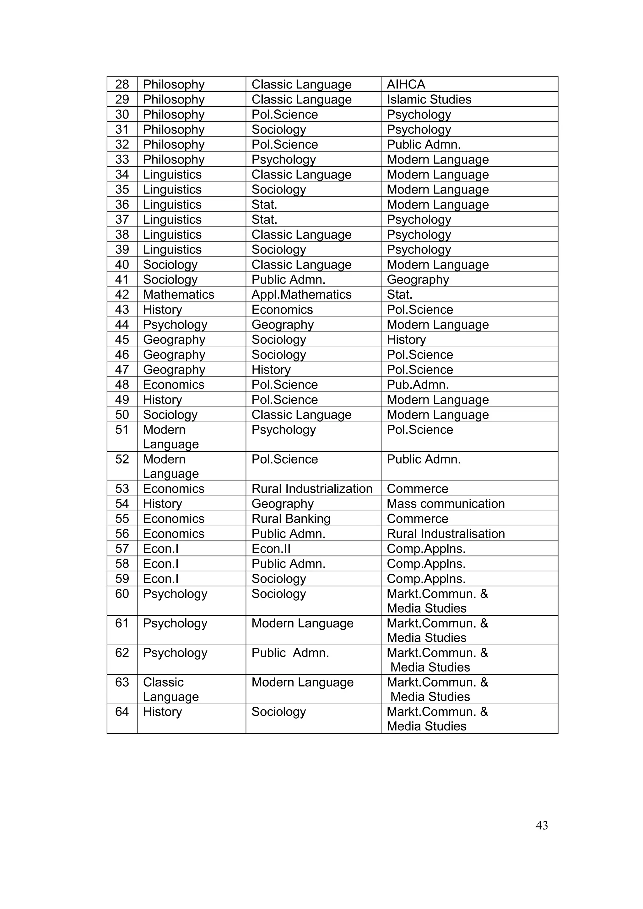 28   Philosophy    Classic Language          AIHCA
29   Philosophy    Classic Language          Islamic Studies
30   Philosophy    Pol.Science               Psychology
31   Philosophy    Sociology                 Psychology
32   Philosophy    Pol.Science               Public Admn.
33   Philosophy    Psychology                Modern Language
34   Linguistics   Classic Language          Modern Language
35   Linguistics   Sociology                 Modern Language
36   Linguistics   Stat.                     Modern Language
37   Linguistics   Stat.                     Psychology
38   Linguistics   Classic Language          Psychology
39   Linguistics   Sociology                 Psychology
40   Sociology     Classic Language          Modern Language
41   Sociology     Public Admn.              Geography
42   Mathematics   Appl.Mathematics          Stat.
43   History       Economics                 Pol.Science
44   Psychology    Geography                 Modern Language
45   Geography     Sociology                 History
46   Geography     Sociology                 Pol.Science
47   Geography     History                   Pol.Science
48   Economics     Pol.Science               Pub.Admn.
49   History       Pol.Science               Modern Language
50   Sociology     Classic Language          Modern Language
51   Modern        Psychology                Pol.Science
     Language
52   Modern        Pol.Science               Public Admn.
     Language
53   Economics     Rural Industrialization   Commerce
54   History       Geography                 Mass communication
55   Economics     Rural Banking             Commerce
56   Economics     Public Admn.              Rural Industralisation
57   Econ.I        Econ.II                   Comp.Applns.
58   Econ.I        Public Admn.              Comp.Applns.
59   Econ.I        Sociology                 Comp.Applns.
60   Psychology    Sociology                 Markt.Commun. &
                                             Media Studies
61   Psychology    Modern Language           Markt.Commun. &
                                             Media Studies
62   Psychology    Public Admn.              Markt.Commun. &
                                             Media Studies
63   Classic       Modern Language           Markt.Commun. &
     Language                                Media Studies
64   History       Sociology                 Markt.Commun. &
                                             Media Studies




                                                                      43
 