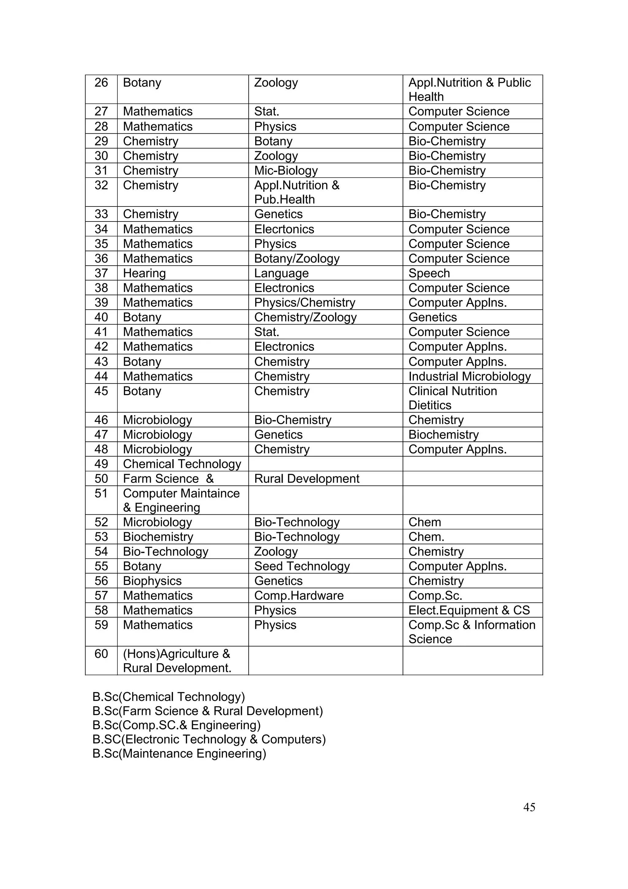 26   Botany                Zoology             Appl.Nutrition & Public
                                               Health
27   Mathematics           Stat.               Computer Science
28   Mathematics           Physics             Computer Science
29   Chemistry             Botany              Bio-Chemistry
30   Chemistry             Zoology             Bio-Chemistry
31   Chemistry             Mic-Biology         Bio-Chemistry
32   Chemistry             Appl.Nutrition &    Bio-Chemistry
                           Pub.Health
33   Chemistry             Genetics            Bio-Chemistry
34   Mathematics           Elecrtonics         Computer Science
35   Mathematics           Physics             Computer Science
36   Mathematics           Botany/Zoology      Computer Science
37   Hearing               Language            Speech
38   Mathematics           Electronics         Computer Science
39   Mathematics           Physics/Chemistry   Computer Applns.
40   Botany                Chemistry/Zoology   Genetics
41   Mathematics           Stat.               Computer Science
42   Mathematics           Electronics         Computer Applns.
43   Botany                Chemistry           Computer Applns.
44   Mathematics           Chemistry           Industrial Microbiology
45   Botany                Chemistry           Clinical Nutrition
                                               Dietitics
46   Microbiology          Bio-Chemistry       Chemistry
47   Microbiology          Genetics            Biochemistry
48   Microbiology          Chemistry           Computer Applns.
49   Chemical Technology
50   Farm Science &        Rural Development
51   Computer Maintaince
     & Engineering
52   Microbiology          Bio-Technology      Chem
53   Biochemistry          Bio-Technology      Chem.
54   Bio-Technology        Zoology             Chemistry
55   Botany                Seed Technology     Computer Applns.
56   Biophysics            Genetics            Chemistry
57   Mathematics           Comp.Hardware       Comp.Sc.
58   Mathematics           Physics             Elect.Equipment & CS
59   Mathematics           Physics             Comp.Sc & Information
                                               Science
60   (Hons)Agriculture &
     Rural Development.

B.Sc(Chemical Technology)
B.Sc(Farm Science & Rural Development)
B.Sc(Comp.SC.& Engineering)
B.SC(Electronic Technology & Computers)
B.Sc(Maintenance Engineering)



                                                                    45
 