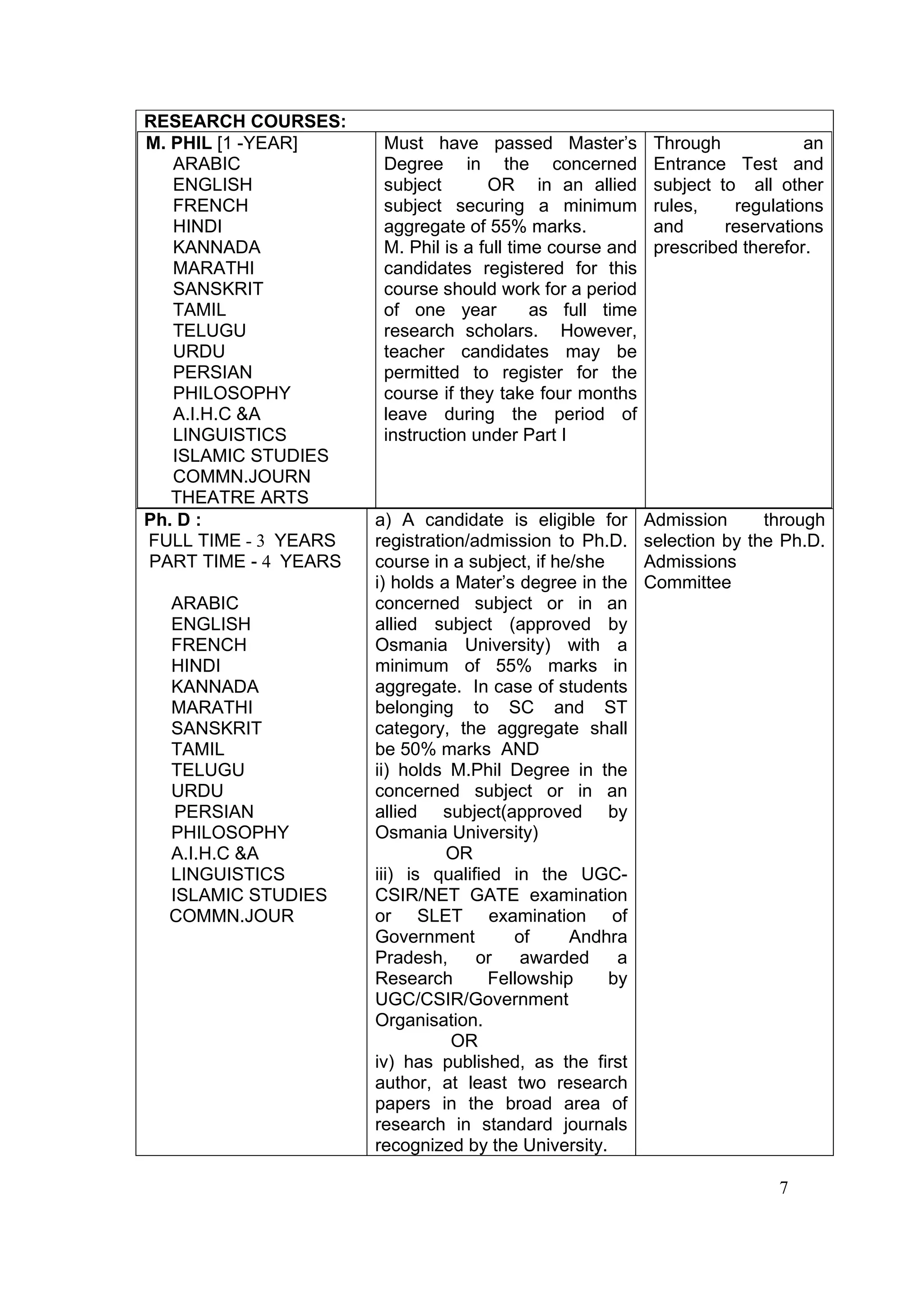 RESEARCH COURSES:
M. PHIL [1 -YEAR]      Must have passed Master’s            Through            an
   ARABIC              Degree in the concerned              Entrance Test and
   ENGLISH             subject       OR in an allied        subject to all other
   FRENCH              subject securing a minimum           rules,    regulations
   HINDI               aggregate of 55% marks.              and      reservations
   KANNADA             M. Phil is a full time course and    prescribed therefor.
   MARATHI             candidates registered for this
   SANSKRIT            course should work for a period
   TAMIL               of one year          as full time
   TELUGU              research scholars. However,
   URDU                teacher candidates may be
   PERSIAN             permitted to register for the
   PHILOSOPHY          course if they take four months
   A.I.H.C &A          leave during the period of
   LINGUISTICS         instruction under Part I
   ISLAMIC STUDIES
   COMMN.JOURN
   THEATRE ARTS
Ph. D :               a) A candidate is eligible for       Admission      through
FULL TIME - 3 YEARS   registration/admission to Ph.D.      selection by the Ph.D.
PART TIME - 4 YEARS   course in a subject, if he/she       Admissions
                      i) holds a Mater’s degree in the     Committee
  ARABIC              concerned subject or in an
  ENGLISH             allied subject (approved by
  FRENCH              Osmania University) with a
  HINDI               minimum of 55% marks in
  KANNADA             aggregate. In case of students
  MARATHI             belonging to SC and ST
  SANSKRIT            category, the aggregate shall
  TAMIL               be 50% marks AND
  TELUGU              ii) holds M.Phil Degree in the
  URDU                concerned subject or in an
   PERSIAN            allied subject(approved by
  PHILOSOPHY          Osmania University)
  A.I.H.C &A                    OR
  LINGUISTICS         iii) is qualified in the UGC-
  ISLAMIC STUDIES     CSIR/NET GATE examination
  COMMN.JOUR          or SLET examination of
                      Government         of     Andhra
                      Pradesh,      or    awarded     a
                      Research        Fellowship     by
                      UGC/CSIR/Government
                      Organisation.
                                 OR
                      iv) has published, as the first
                      author, at least two research
                      papers in the broad area of
                      research in standard journals
                      recognized by the University.

                                                                           7
 