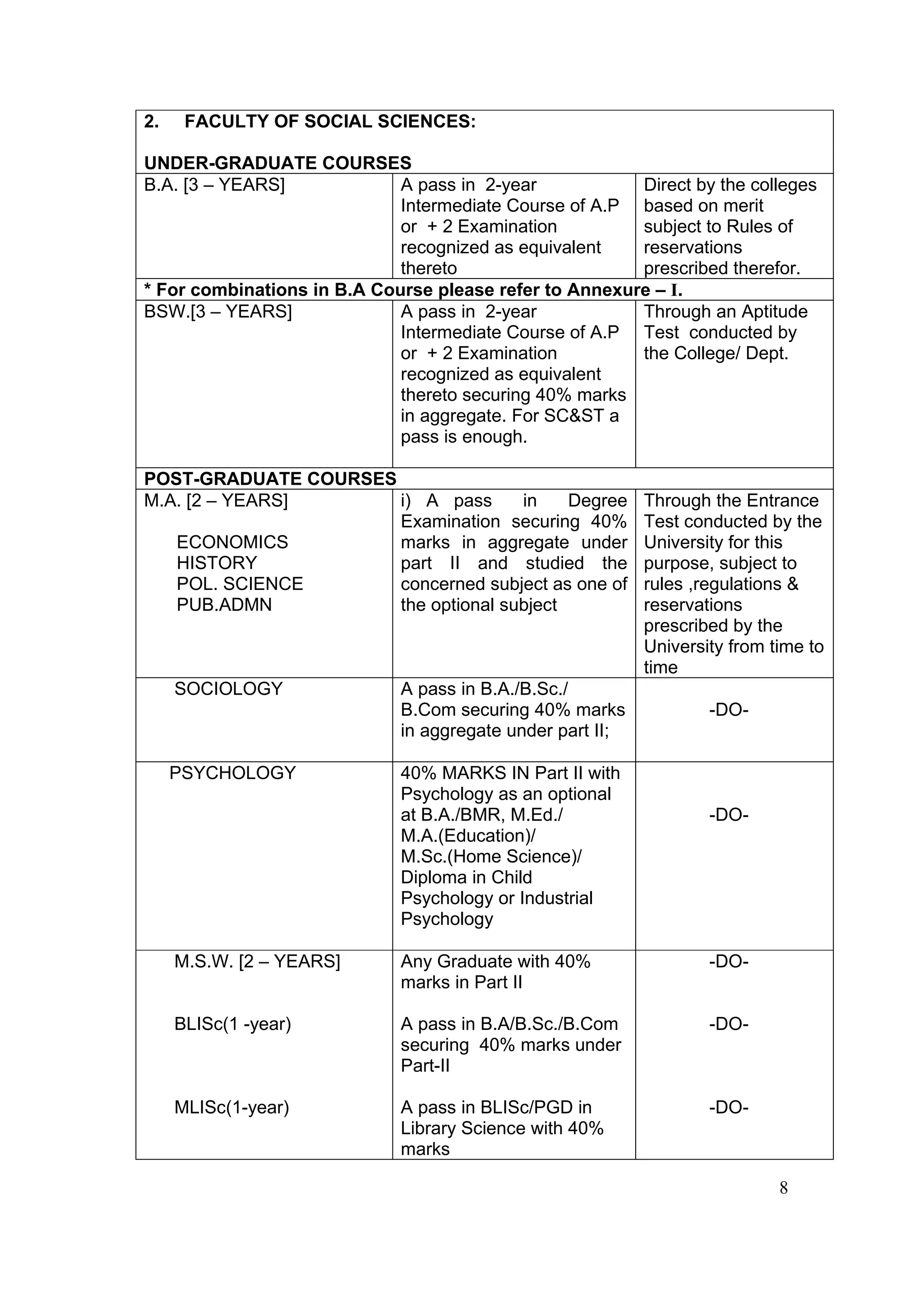 2.    FACULTY OF SOCIAL SCIENCES:

UNDER-GRADUATE COURSES
B.A. [3 – YEARS]             A pass in 2-year           Direct by the colleges
                             Intermediate Course of A.P based on merit
                             or + 2 Examination         subject to Rules of
                             recognized as equivalent   reservations
                             thereto                    prescribed therefor.
* For combinations in B.A Course please refer to Annexure – I.
BSW.[3 – YEARS]              A pass in 2-year           Through an Aptitude
                             Intermediate Course of A.P Test conducted by
                             or + 2 Examination         the College/ Dept.
                             recognized as equivalent
                             thereto securing 40% marks
                             in aggregate. For SC&ST a
                             pass is enough.

POST-GRADUATE COURSES
M.A. [2 – YEARS]      i) A pass      in    Degree          Through the Entrance
                      Examination securing 40%             Test conducted by the
   ECONOMICS          marks in aggregate under             University for this
   HISTORY            part II and studied the              purpose, subject to
   POL. SCIENCE       concerned subject as one of          rules ,regulations &
   PUB.ADMN           the optional subject                 reservations
                                                           prescribed by the
                                                           University from time to
                                                           time
     SOCIOLOGY               A pass in B.A./B.Sc./
                             B.Com securing 40% marks              -DO-
                             in aggregate under part II;

     PSYCHOLOGY              40% MARKS IN Part II with
                             Psychology as an optional
                             at B.A./BMR, M.Ed./                   -DO-
                             M.A.(Education)/
                             M.Sc.(Home Science)/
                             Diploma in Child
                             Psychology or Industrial
                             Psychology

     M.S.W. [2 – YEARS]      Any Graduate with 40%                 -DO-
                             marks in Part II

     BLISc(1 -year)          A pass in B.A/B.Sc./B.Com             -DO-
                             securing 40% marks under
                             Part-II

     MLISc(1-year)           A pass in BLISc/PGD in                -DO-
                             Library Science with 40%
                             marks

                                                                            8
 