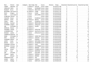 Nom Prénom Sexe Catégorie Nom Catég Club Course Distance Temps Classement Classement par Cat. Classement par Sexe
LUBERT Sébastien M 9 Vétéran 1 GUILLAC Course - 6,6km 6,6 00:22:17.08 1 1 1
LORVELLEC Cédric M 8 Senior AS BEGARD Course - 6,6km 6,6 00:22:41.14 2 1 2
RUSQUET Bruno M 9 Vétéran 1 BRUZ ATHL Course - 6,6km 6,6 00:24:01.66 3 2 3
BECHENNE Jean-franco M 10 Vétéran 2 CFIM9 Course - 6,6km 6,6 00:24:11.36 4 1 4
RUCH Grégory M 8 Senior ELVEN Course - 6,6km 6,6 00:24:36.18 5 2 5
HAYS Louis-marie M 6 Junior ACR LOCMI Course - 6,6km 6,6 00:24:38.46 6 1 6
LE BRETON Clément M 6 Junior Course - 6,6km 6,6 00:24:44.72 7 2 7
CHAUVIN Steven M 8 Senior COURIR AU Course - 6,6km 6,6 00:24:48.90 8 3 8
MARTIAL André M 10 Vétéran 2 BRETEIL Course - 6,6km 6,6 00:25:38.29 9 2 9
TOUZE Alexis M 6 Junior COURIR AU Course - 6,6km 6,6 00:26:26.18 10 3 10
NOGUES Guénael M 9 Vétéran 1 BROCELIAN Course - 6,6km 6,6 00:26:35.35 11 3 11
GUYMARD Grégory M 9 Vétéran 1 JOYEUX JO Course - 6,6km 6,6 00:26:39.68 12 4 12
JAN Christophe M 9 Vétéran 1 GUIPRY Course - 6,6km 6,6 00:26:59.68 13 5 13
DENOUAL Roland M 10 Vétéran 2 Course - 6,6km 6,6 00:29:37.77 14 3 14
FAVENNEC Isabelle F 10 Vétéran 2 ATHLE PAY Course - 6,6km 6,6 00:29:43.97 15 1 1
LE BORGNE René M 9 Vétéran 1 ALLEZ LES V Course - 6,6km 6,6 00:29:45.21 16 6 15
NICOLAS Laetitia F 8 Senior ATHLE DU P Course - 6,6km 6,6 00:30:08.97 17 1 2
CHAMAILLA Stéphane M 9 Vétéran 1 Course - 6,6km 6,6 00:30:10.49 18 7 16
ROBIC Christophe M 9 Vétéran 1 LINPAC PAC Course - 6,6km 6,6 00:31:02.63 19 8 17
NAYL Marielle F 9 Vétéran 1 JOSSELIN Course - 6,6km 6,6 00:31:46.82 20 1 3
VAUMORO William M 6 Junior JOSSELIN Course - 6,6km 6,6 00:32:34.15 21 4 18
JAFFRY Cécile F 9 Vétéran 1 ACR LOCMI Course - 6,6km 6,6 00:32:48.08 22 2 4
BOIVIN Pascal M 10 Vétéran 2 AS BEGARD Course - 6,6km 6,6 00:33:01.61 23 4 19
VAUMORO Christine F 9 Vétéran 1 GUER Course - 6,6km 6,6 00:33:06.50 24 3 5
BOUDEAU Christian M 9 Vétéran 1 LES FORGES Course - 6,6km 6,6 00:34:14.02 25 9 20
RIO Nathalie F 9 Vétéran 1 MENEAC Course - 6,6km 6,6 00:34:14.02 26 4 6
TRUTIN Anaick F 9 Vétéran 1 ST MEEN LE Course - 6,6km 6,6 00:34:24.57 27 5 7
JUHEL Yann M 9 Vétéran 1 MONTENE Course - 6,6km 6,6 00:35:00.15 28 10 21
JAN Christelle F 8 Senior GUILLIERS Course - 6,6km 6,6 00:35:10.83 29 2 8
TANGUY Sophie F 9 Vétéran 1 JOSSELIN Course - 6,6km 6,6 00:35:49.68 30 6 9
RIO Mickael M 9 Vétéran 1 MENEAC Course - 6,6km 6,6 00:36:12.45 31 11 22
PERRIGAUD David M 9 Vétéran 1 VAY Course - 6,6km 6,6 00:36:48.73 32 12 23
JOUAN Valérie F 9 Vétéran 1 LANOUEE Course - 6,6km 6,6 00:36:53.03 33 7 10
LE BLET Nadège F 8 Senior SAINT GUY Course - 6,6km 6,6 00:36:56.45 34 3 11
 