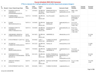 Course Schedule 2022-23/1 Semester
[*This is a dynamic list. It will get updated as and when departments propose changes.]
Page 1 of 56
13-Jul-22 12:43:03 PM
S.
No. Branch Course Name/Group Name
Slot
Name
Units
(Credits)
Course
Type Instructor Instructor Email
Lecture
Schedule
Tutorial
Schedule
Practical
Schedule
1 AE INTRODUCTION TO
AEROSPACE
ENGINEERING(AE201A)
3-1 3-0-0-0(5) DE,PRF,OE,
DC,Minor /
REGULAR
DEBOPAM DAS (I),
Rajesh Ranjan(O)
das@iitk.ac.in (I),
rajeshr@iitk.ac.in (O)
MWF 12:00-
13:00
2 AE COMPRESSIBLE
AERODYNAMICS(AE311A)
SLOT-2-1 3-0-0-0(9) DE,PRF,OE,
DC /
REGULAR
Arun Perumal(I) akp@iitk.ac.in (I) M (L12) F (L12)
08:00-09:00 ,T
(L12) 09:00-
10:00
3 AE FLIGHT
MECHANICS(AE321A)
SLOT-3-1 3-0-0-0(9) DE,PRF,OE,
DC /
REGULAR
Raghavendra
Kukillaya(I)
raghavpk@iitk.ac.in
(I)
T (L11) W
(L11) F (L11)
16:00-17:00
4 AE INTRODUCTION TO
AEROSPACE
STRUCTURES(AE331A)
SLOT-5-1 3-0-0-0(9) DE,PRF,OE,
DC,Minor /
REGULAR
Gopalakrishna M
Kamath (I)
gmkamath@iitk.ac.in
(I)
W (L11) F
(L11) 14:00-
15:00 ,T (L11)
17:00-18:00
5 AE AEROMODEL DESIGN &
FABRICATION(AE361A)
SLOT-
BLANK
0-0-3-0(3) DE,PRF,OE,
DC /
REGULAR
ABHISHEK (I) abhish@iitk.ac.in (I) W 14:00-
17:00
6 AE B TECH PROJECT 1(AE371A) SLOT-
BLANK
0-0-0-0(4) UGP-1 /
REGULAR
VAIBHAV KUMAR
ARGHODE (I)
varghode@iitk.ac.in
(I)
7 AE TECHNICAL
COMMUNICATION(AE401A)
SLOT-71 0-0-2-2(2) DE,PRF,OE,
DC /
REGULAR
Tanmoy (I) tanmoy@iitk.ac.in (I) T 10:00-
12:00
8 AE ROCKET
PROPULSION(AE441A)
SLOT-1 3-0-0-0(5) DE,PRF,OE,
DC /
REGULAR
VAIBHAV KUMAR
ARGHODE (I)
varghode@iitk.ac.in
(I)
T (L12) W
(L12) Th (L12)
08:00-09:00
9 AE EXPERIMENTS IN
AEROSPACE ENGINEERING
III(AE451A)
SLOT-
BLANK
0-0-3-2(5) DE,PRF,OE,
DC /
REGULAR
KAMAL PODDAR (I),
Rajesh Ranjan(O), P M
MOHITE (O)
kamal@iitk.ac.in (I),
rajeshr@iitk.ac.in
(O),
mohite@iitk.ac.in (O)
M 14:00-
17:00
10 AE AIRCRAFT DESIGN-
I(AE461A)
SLOT-4 1-0-2-2(7) DE,PRF,OE,
DC /
REGULAR
MANGAL KOTHARI
(I)
mangal@iitk.ac.in (I) F (L11) 15:00-
16:00
Th 14:00-
16:00
11 AE B TECH PROJECT(AE471A) SLOT- 0-0-0-0(9) UGP-1 / VAIBHAV KUMAR varghode@iitk.ac.in
 