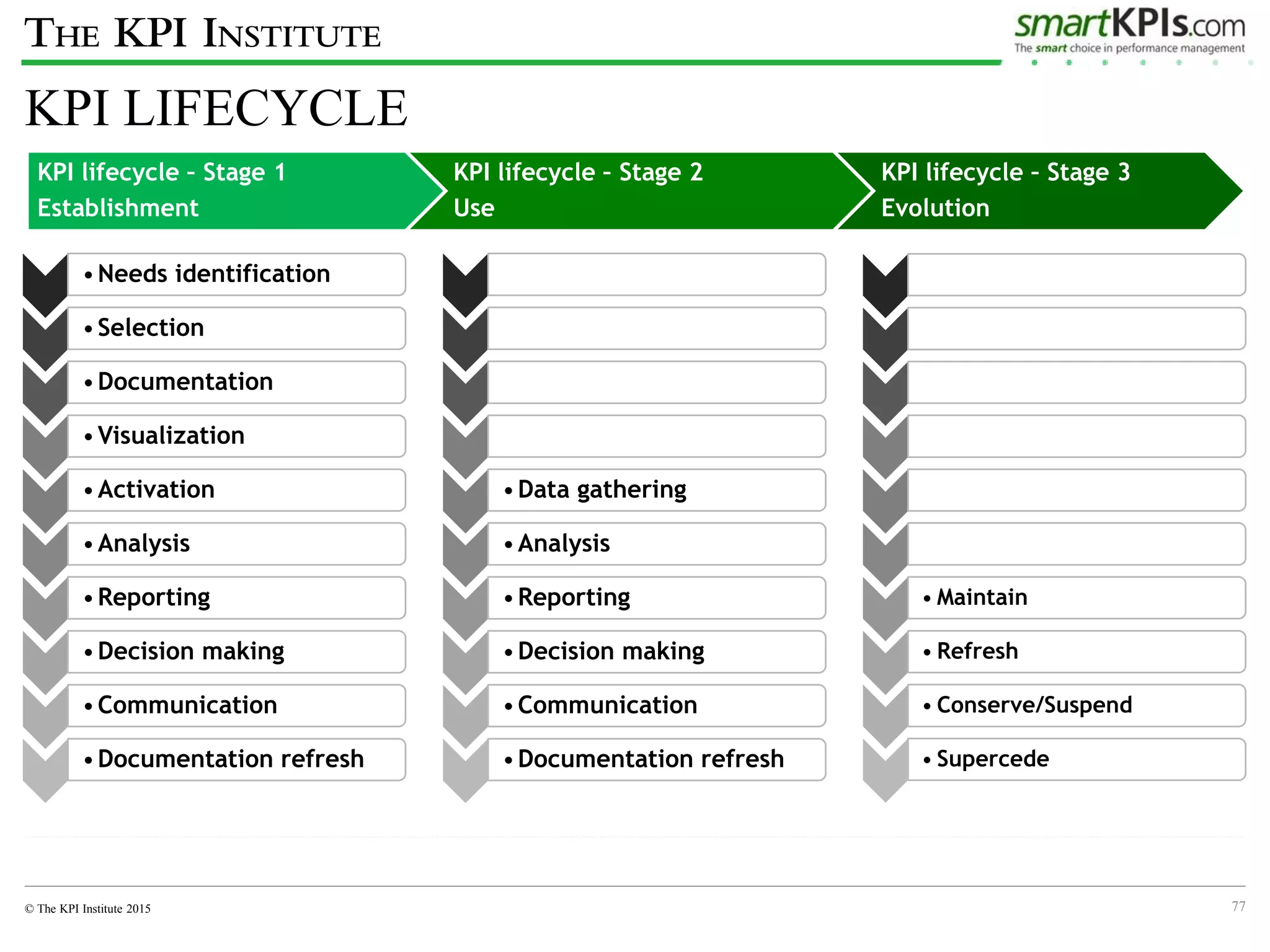 Kpi Implementation Life KPI Course slides | PDF
