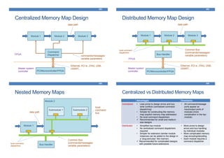 Centralized Memory Map Design
453
Module 1 Module 2 Module 3
Command
Dispatcher
PC/Microcontroller/FPGA
data path
FPGA
Master system
controller
commands/messages/
variable parameters
Ethernet, PCI-e, JTAG, USB,
USART,…
Distributed Memory Map Design
454
PC/Microcontroller/FPGA
data path
FPGA
Master system
controller
Common Bus
(commands/messages/
variable parameters)
Ethernet, PCI-e, JTAG, USB,
USART,…
Module 1 Module 2 Module 3
Bus Handler
local command
dispatchers
Nested Memory Maps
455
data path
Common Bus
(commands/messages/
variable parameters)
Module 1
Module 2
Bus Handler
local command
dispatchers
Submodule 1 Submodule 2
local
command
bus
Centralized vs Distributed Memory Maps
Advantages Drawbacks
Centralized • Less prone to design errors and bus
write conflicts (centralized command
dispatching)
• Simpler for constructing the memory
map (explicit memory map addresses)
• No local command dispatchers
Recommended for small and medium
size designs
• All command/message
ports appear as
input/output ports of
modules (more
complication in the top-
module)
Distributed • Simplified top-module
• No centralized command dispatchers
required
• Simpler for extension (similar module
instances can be added to the design in
a “plug-and-play” like manner)
Recommended for complicated designs
with possible future extensions
• More prone to design
errors and bus handling
by individual modules
• More complicated memory
map encoding/decoding
• Each module requires a
command dispatcher
456
 