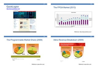 57
QuickLogic®
http://www.quicklogic.com/
58
The FPGA Market (2013)
Reference: http://www.eetimes.com /
59
The Programmable Market Share (2009)
Reference: www.xilinx.com
60
Xilinx Revenue Breakdown (2009)
Reference: www.xilinx.com
 
