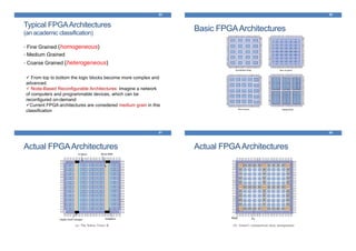 Typical FPGAArchitectures
(an academic classification)
• Fine Grained (homogeneous)
• Medium Grained
• Coarse Grained (heterogeneous)
65
From top to bottom the logic blocks become more complex and
advanced.
Node-Based Reconfigurable Architectures: Imagine a network
of computers and programmable devices, which can be
reconfigured on-demand
Current FPGA architectures are considered medium grain in this
classification
Basic FPGAArchitectures
66
Actual FPGAArchitectures
67
Actual FPGAArchitectures
68
 