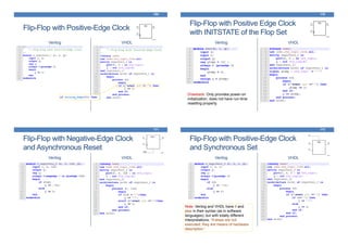 Flip-Flop with Positive-Edge Clock
Verilog VHDL
169
Flip-Flop with Positive Edge Clock
with INITSTATE of the Flop Set
Verilog VHDL
170
Drawback: Only provides power-on
initialization, does not have run-time
resetting property.
Flip-Flop with Negative-Edge Clock
and Asynchronous Reset
Verilog VHDL
171
Flip-Flop with Positive-Edge Clock
and Synchronous Set
Verilog VHDL
172
Note: Verilog and VHDL have if and
else in their syntax (as in software
languages); but with totally different
interpretations: “if-elses are not
executed; they are means of hardware
description.”
 