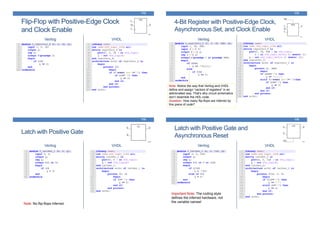 Flip-Flop with Positive-Edge Clock
and Clock Enable
Verilog VHDL
173
4-Bit Register with Positive-Edge Clock,
Asynchronous Set, and Clock Enable
Verilog VHDL
174
Note: Notice the way that Verilog and VHDL
define and assign “vectors of registers” in an
abbreviated way. That’s why circuit schematics
don’t resemble the HDL code.
Question: How many flip-flops are inferred by
this piece of code?
Latch with Positive Gate
Verilog VHDL
175
Note: No flip-flops inferred.
Latch with Positive Gate and
Asynchronous Reset
Verilog VHDL
176
Important Note: The coding style
defines the inferred hardware, not
the variable names!
 