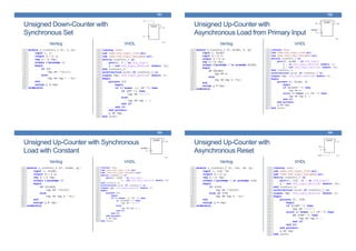 Unsigned Down-Counter with
Synchronous Set
Verilog VHDL
181
Unsigned Up-Counter with
Asynchronous Load from Primary Input
Verilog VHDL
182
Unsigned Up-Counter with Synchronous
Load with Constant
Verilog VHDL
183
Unsigned Up-Counter with
Asynchronous Reset
Verilog VHDL
184
 