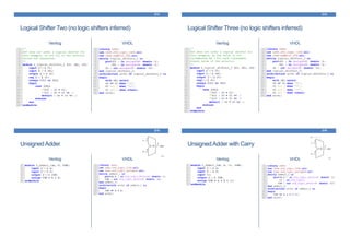 Logical Shifter Two (no logic shifters inferred)
Verilog VHDL
213
Logical Shifter Three (no logic shifters inferred)
Verilog VHDL
214
UnsignedAdder
Verilog VHDL
215
UnsignedAdder with Carry
Verilog VHDL
216
 