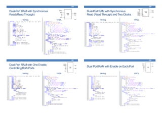 Dual-Port RAM with Synchronous
Read (Read Through)
Verilog VHDL
249
Dual-Port RAM with Synchronous
Read (Read Through) and Two Clocks
Verilog VHDL
250
Dual-Port RAM with One Enable
Controlling Both Ports
Verilog VHDL
251
Dual Port RAM with Enable on Each Port
Verilog VHDL
252
 