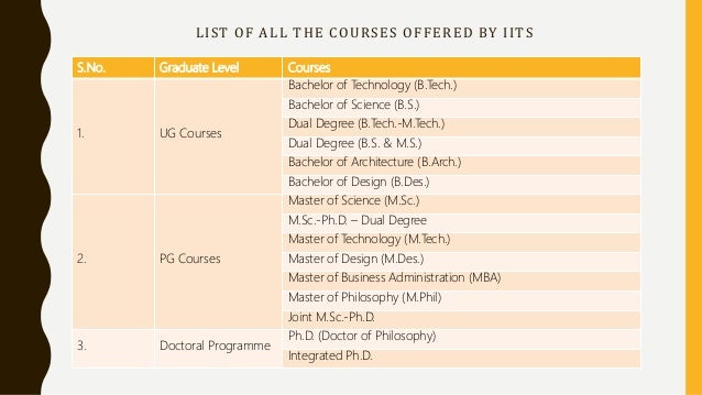 LIST OF ALL THE COURSES OFFERED BY IITS
S.No. Graduate Level Courses
1. UG Courses
Bachelor of Technology (B.Tech.)
Bachelor of Science (B.S.)
Dual Degree (B.Tech.-M.Tech.)
Dual Degree (B.S. & M.S.)
Bachelor of Architecture (B.Arch.)
Bachelor of Design (B.Des.)
2. PG Courses
Master of Science (M.Sc.)
M.Sc.-Ph.D. – Dual Degree
Master of Technology (M.Tech.)
Master of Design (M.Des.)
Master of Business Administration (MBA)
Master of Philosophy (M.Phil)
Joint M.Sc.-Ph.D.
3. Doctoral Programme
Ph.D. (Doctor of Philosophy)
Integrated Ph.D.
 