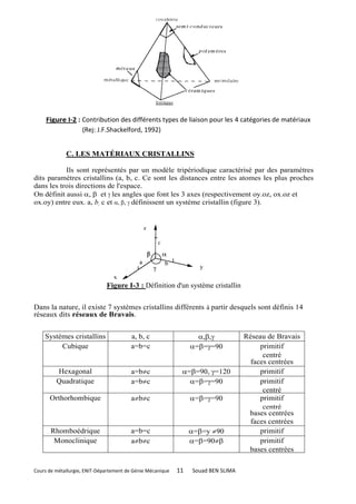 Figure I-2 : Contribution des différents types de liaison pour les 4 catégories de matériaux
                  (Rej: J.F.Shackelford, 1992)


             C. LES MATÉRIAUX CRISTALLINS

           Ils sont représentés par un modèle tripériodique caractérisé par des paramètres
dits paramètres cristallins (a, b, c. Ce sont les distances entre les atomes les plus proches
dans les trois directions de l'espace.
On définit aussi ,  et  les angles que font les 3 axes (respectivement oy.oz, ox.oz et
ox.oy) entre eux. a, b, c et , ,  définissent un système cristallin (figure 3).




                              Figure I-3 : Définition d'un système cristallin


Dans la nature, il existe 7 systèmes cristallins différents à partir desquels sont définis 14
réseaux dits réseaux de Bravais.


    Systèmes cristallins                a, b, c                    ,,           Réseau de Bravais
         Cubique                        a=b=c                    ===90               primitif
                                                                                         centré
                                                                                     faces centrées
         Hexagonal                      a=bc                ==90, =120              primitif
         Quadratique                    a=bc                  ===90                 primitif
                                                                                         centré
      Orthorhombique                    abc                    ===90               primitif
                                                                                         centré
                                                                                    bases centrées
                                                                                     faces centrées
       Rhomboédrique                    a=b=c                    ==y90              primitif
        Monoclinique                    abc                    ==90               primitif
                                                                                    bases centrées

Cours de métallurgie, ENIT-Département de Génie Mécanique   11   Souad BEN SLIMA
 