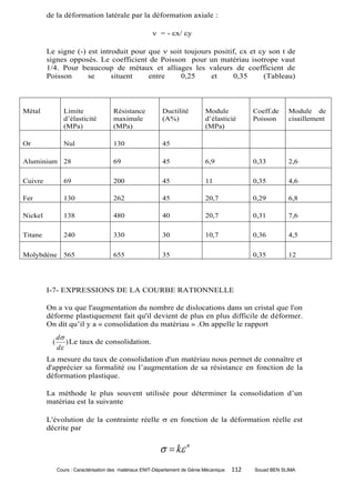 de la déformation latérale par la déformation axiale :

                                                         = - x/ y

         Le signe (-) est introduit pour que  soit toujours positif, x et y son t de
         signes opposés. Le coefficient de Poisson pour un matériau isotrope vaut
         1/4. Pour beaucoup de métaux et alliages les valeurs de coefficient de
         Poisson      se      situent    entre     0,25     et     0,35      (Tableau)



Métal             Limite               Résistance           Ductilité          Module            Coeff.de    Module de
                  d’élasticité         maximale             (A%)               d’élasticié       Poisson     cisaillement
                  (MPa)                (MPa)                                   (MPa)

Or                Nul                  130                  45

Aluminium 28                           69                   45                 6,9               0,33        2,6

Cuivre            69                   200                  45                 11                0,35        4,6

Fer               130                  262                  45                 20,7              0,29        6,8

Nickel            138                  480                  40                 20,7              0,31        7,6

Titane            240                  330                  30                 10,7              0,36        4,5


Molybdène         565                  655                  35                                   0,35        12




         I-7- EXPRESSIONS DE LA COURBE RATIONNELLE

         On a vu que l'augmentation du nombre de dislocations dans un cristal que l'on
         déforme plastiquement fait qu'il devient de plus en plus difficile de déformer.
         On dit qu’il y a « consolidation du matériau » .On appelle le rapport
               d
           (      ) Le taux de consolidation.
               d
         La mesure du taux de consolidation d'un matériau nous permet de connaître et
         d'apprécier sa formalité ou l’augmentation de sa résistance en fonction de la
         déformation plastique.

         La méthode le plus souvent utilisée pour déterminer la consolidation d’un
         matériau est la suivante

         L'évolution de la contrainte réelle  en fonction de la déformation réelle est
         décrite par


                                                             k n
               Cours : Caractérisation des matériaux ENIT-Département de Génie Mécanique   112   Souad BEN SLIMA
 