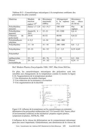 Tableau II-3 : Caractéristique mécaniques à la température ambiante des
   polymères les plus courants

Matériau                 Module           de      Résistance            Allongement         Résistance
                         traction                 maximale              à la rupture        aux      chocs
                         (MPa                     (MPa)                 (%)                 (ft.1b/in)
Polyéthylène             (basse 1,7 -2,8          8,3 -31,7             100 -650            Pas            de
densité)                                                                                    rupture
Polyéthylène             (haute10, 6 -            22 -31                10 -1200            0,4 -4
densité)                 10,9
Chlorure      de         24-41                    41-52                 40-80               0,4-22
polyvinyle
Polytétrafluoro          4 -5,5                   14 -34                200 - 400           3
éthyléne
Polyéthylène             11 - 16                  31 - 41               100 - 600           0,4 – 1,2

Polyéthylène             23 -33                   36 - 52               1,2 – 2,5           0,35 -0,45

Polyméthyl

méthacrylate             22 - 32                  48 - 76               2 - 10              0,3 – 0,6
Phénol       -           28 – 48                  34 – 62               1,5 – 2             0,24 – 4
formaldéhyde

   Ref: Modern Plastics Encyclopedia 1988, 1987, Mac Graw Hill Inc.

   En plus, les caractéristiques mécaniques des polymères sont très
   sensibles aux changements de la température comme le montre la figure
   I-18; l'augmentation de la température produit:
   1/ Une diminution du module élastique
    2/ Une réduction de la résistance à la traction
    3/ Une augmentation de la ductilité




   Figure I-18: influence de la température sur les caractéristiques en contrainte-
   déformation d'un polynzethyl méthacrylate (ref: T.S.Carswell, H.K. Nason, effect
   of environmental conditions on the mechanical propaties organic plastics,
   symposium on plastics, ASTMI Pa, 1944

   L'influence de la vitesse de déformation sur le comportement mécanique
   peut être aussi importante. Généralement, une diminution de la vitesse de
       Cours : Caractérisation des matériaux ENIT-Département de Génie Mécanique   125   Souad BEN SLIMA
 