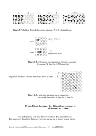 Figure I-7 : Schéma d’interdiffusion des matériaux A et B, rôle des lacunes




                             Figure I-8 : Migration atomique par un mécanisme lacunaire
                                       Exemples : Ni dans Cu, Al203 dans Mg0




migration finale de l'atome interstitiel après n sauts




                             Figure 1-9 : Migration atomique par un mécanisme
                                         Interstitiels Exemples : C dans Fe, N dans Fe



                        b) Les défauts linéaires : Les dislocations comment se
                                                  déforment les cristaux



          Les dislocations sont des défauts résultant d'un désordre dans
l'arrangement des plans d'atomes. Voyons ce qui va se passer si une partie



Cours de métallurgie, ENIT-Département de Génie Mécanique   17   Souad BEN SLIMA
 