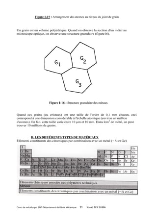 Figure I-15 : Arrangement des atomes au niveau du joint de grain



Un grain est un volume polyédrique. Quand on observe la section d'un métal au
microscope optique, on observe une structure granulaire (figure16).




                              Figure I-16 : Structure granulaire des métaux


Quand ces grains (ou cristaux) ont une taille de l'ordre de 0,1 mm chacun, ceci
correspond à une dimension considérable à l'échelle atomique (environ un million
d'atomes). En fait, cette taille varie entre 10 m et 10 mm. Dans lcm3 de métal, on peut
trouver 10 millions de grains.


          D. LES DIFFÉRENTS TYPES DE MATÉRIAUX
Éléments constituants des céramiques par combinaison avec un métal (+ Si et Ge)




Cours de métallurgie, ENIT-Département de Génie Mécanique   21   Souad BEN SLIMA
 