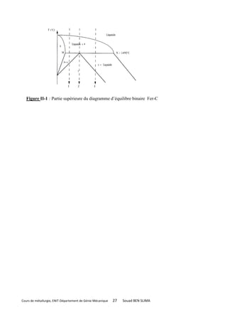 Figure II-1 : Partie supérieure du diagramme d’équilibre binaire Fer-C




Cours de métallurgie, ENIT-Département de Génie Mécanique   27   Souad BEN SLIMA
 