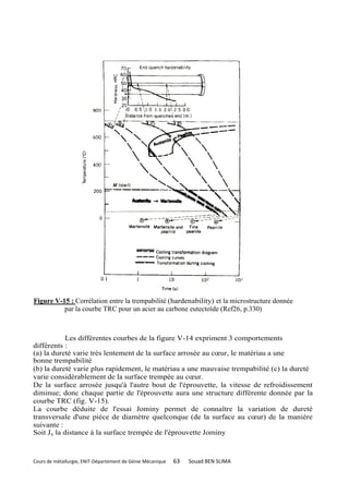 Figure V-15 : Corrélation entre la trempabilité (hardenability) et la microstructure donnée
          par la courbe TRC pour un acier au carbone eutectoïde (Ref26, p.330)



            Les différentes courbes de la figure V-14 expriment 3 comportements
différents :
(a) la dureté varie très lentement de la surface arrosée au cœur, le matériau a une
bonne trempabilité
(b) la dureté varie plus rapidement, le matériau a une mauvaise trempabilité (c) la dureté
varie considérablement de la surface trempée au cœur.
De la surface arrosée jusqu'à l'autre bout de l'éprouvette, la vitesse de refroidissement
diminue; donc chaque partie de l'éprouvette aura une structure différente donnée par la
courbe TRC (fig. V-15).
La courbe déduite de l'essai Jominy permet de connaître la variation de dureté
transversale d'une pièce de diamètre quelconque (de la surface au cœur) de la manière
suivante :
Soit Jx la distance à la surface trempée de l'éprouvette Jominy



Cours de métallurgie, ENIT-Département de Génie Mécanique   63   Souad BEN SLIMA
 