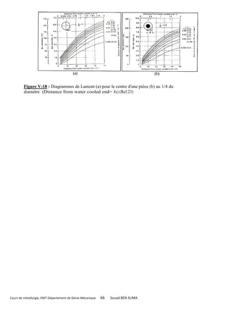 Figure V-18 : Diagrammes de Lamont (a) pour le centre d'une pièce (b) au 1/4 du
         diamètre (Distance from water cooled end= Jx) (Ref.23)




Cours de métallurgie, ENIT-Département de Génie Mécanique   66   Souad BEN SLIMA
 