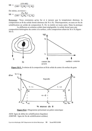 De même, on trouve :



Remarque : Nous constatons qu'au fur et à mesure que la température diminue, la
composition en B du solide formé diminue (de Xi à X). Théoriquement, on aura en fin de
solidification un solide de composition X. Or, la réalité est toute autre. Dans la pratique
           La diffusion en solution solide étant négligeable, le solide formé aura une
composition hétérogène du centre à la surface, cette composition allant de Xi à X (figure
XI-5)




    Figure XI-5. Evolution de la composition en B du solide du centre à la surface du grain


                 d) Diagramme présentant un palier du type eutectique :
(Exemples : Cu-Zn, Pb-Sn, Al-Si, Fe-C, Cu-Ag)




             Figure IX-6 : Diagramme présentant un palier eutectique

AEB: ligne de début de solidification (liquidus)
AMENB : ligne de fin de solidification solidus)


Cours de métallurgie, ENIT-Département de Génie Mécanique   86   Souad BEN SLIMA
 