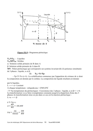 Figure IX-9 : Diagramme péritectique


TfANTfB : Liquidus
TfAMPTfB : Solidus
: Solution solide primaire de B dans A
: Solution solide primaire de A dans B
MN : Palier péritectique qui correspond à un système invariant dû à la présence simultanée
de 3 phases : liquide,  et .
                             (1)  XM <X<Xp
       - Tp<T<To (v=l) : La solidification commence par l'apparition de cristaux de  dont
la composition est donnée par le solidus. La composition du liquide résultant est donnée

par le liquidus.
L ----> + Lrestant
A chaque température : mliquide;ma = O'M';O'N'
- T=Tp (température du péritectique) : Coexistence des 3 phases : liquide,  et => v=0.
La transformation va se faire à température constante jusqu'à la disparition d'une des 3
phases; la transformation mise en jeu dans ce cas est la réaction péritectique :
L+ ----> 

à T=Tp+:




Cours de métallurgie, ENIT-Département de Génie Mécanique   91   Souad BEN SLIMA
 