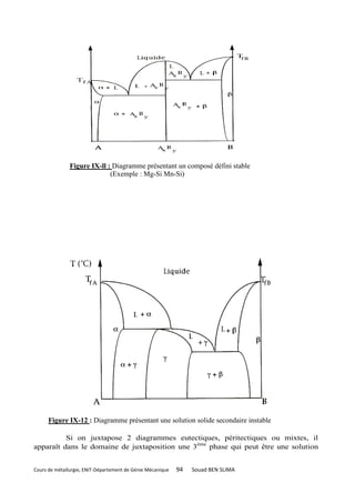 Figure IX-ll : Diagramme présentant un composé défini stable
                             (Exemple : Mg-Si Mn-Si)




      Figure IX-12 : Diagramme présentant une solution solide secondaire instable

          Si on juxtapose 2 diagrammes eutectiques, péritectiques ou mixtes, il
apparaît dans le domaine de juxtaposition une 3ème phase qui peut être une solution


Cours de métallurgie, ENIT-Département de Génie Mécanique   94   Souad BEN SLIMA
 