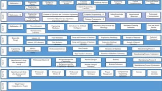 Comprehensive Engineering Curriculum Covering Core and Elective ...