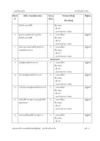 คณะบริหารธุรกิจ สาขาวิชาธุรกิจการบิน
ประมวลรายวิชาการขนส่งสินค้าและพัสดุภัณฑ์ สาขาวิชาธุรกิจการบิน หน้า 4
สัปดาห์
ที่
หัวข้อ / รายละเอียดการสอน จำนวน
ชั่วโมง
กิจกรรมการเรียนรู้/
สื่อการเรียนรู้
ชื่อผู้สอน
ข้อบังคับ เอกสารที่ใช้ สื่อการสอน
- สื่อ PPT
- เอกสารประกอบ การสอน
6 รูปแบบการขนส่งทางเรือ กฎระเบียบ
ข้อบังคับ เอกสารที่ใช้
3 - บรรยายเนื้อหา
สื่อการสอน
- สื่อ PPT
- เอกสารประกอบ การสอน
ณัฏฐ์พงษ์
7 องค์กร และ หน่วยงานที่เกี่ยวข้องกับการ
ขนส่งสินค้าทางอากาศ
3 - บรรยายเนื้อหา
สื่อการสอน
- สื่อ PPT
- เอกสารประกอบ การสอน
ณัฏฐ์พงษ์
8 สอบกลางภาค
9 ธุรกิจผูสงออกสินคาทางอากาศ 3 - บรรยายเนื้อหา
สื่อการสอน
- สื่อ PPT
- เอกสารประกอบ การสอน
ณัฏฐ์พงษ์
10 บทบาทของผู้ส่งออกสินค้าทางอากาศ 3 - บรรยายเนื้อหา
สื่อการสอน
- สื่อ PPT
- เอกสารประกอบ การสอน
ณัฏฐ์พงษ์
11 การดำเนินการของผู้ส่งออกสินค้าทางอากาศ 3 - บรรยายเนื้อหา
สื่อการสอน
- สื่อ PPT
- เอกสารประกอบ การสอน
ณัฏฐ์พงษ์
12 ระเบียบพิธีการทางศุลกากรและกฎข้อบังคับ
แต่ละประเทศ
3 - บรรยายเนื้อหา
สื่อการสอน
- สื่อ PPT
- เอกสารประกอบ การสอน
ณัฏฐ์พงษ์
13 เอกสารเเละขั้นตอนพิธีการทางศุลกากร 3 - บรรยายเนื้อหา
สื่อการสอน
- สื่อ PPT
ณัฏฐ์พงษ์
 