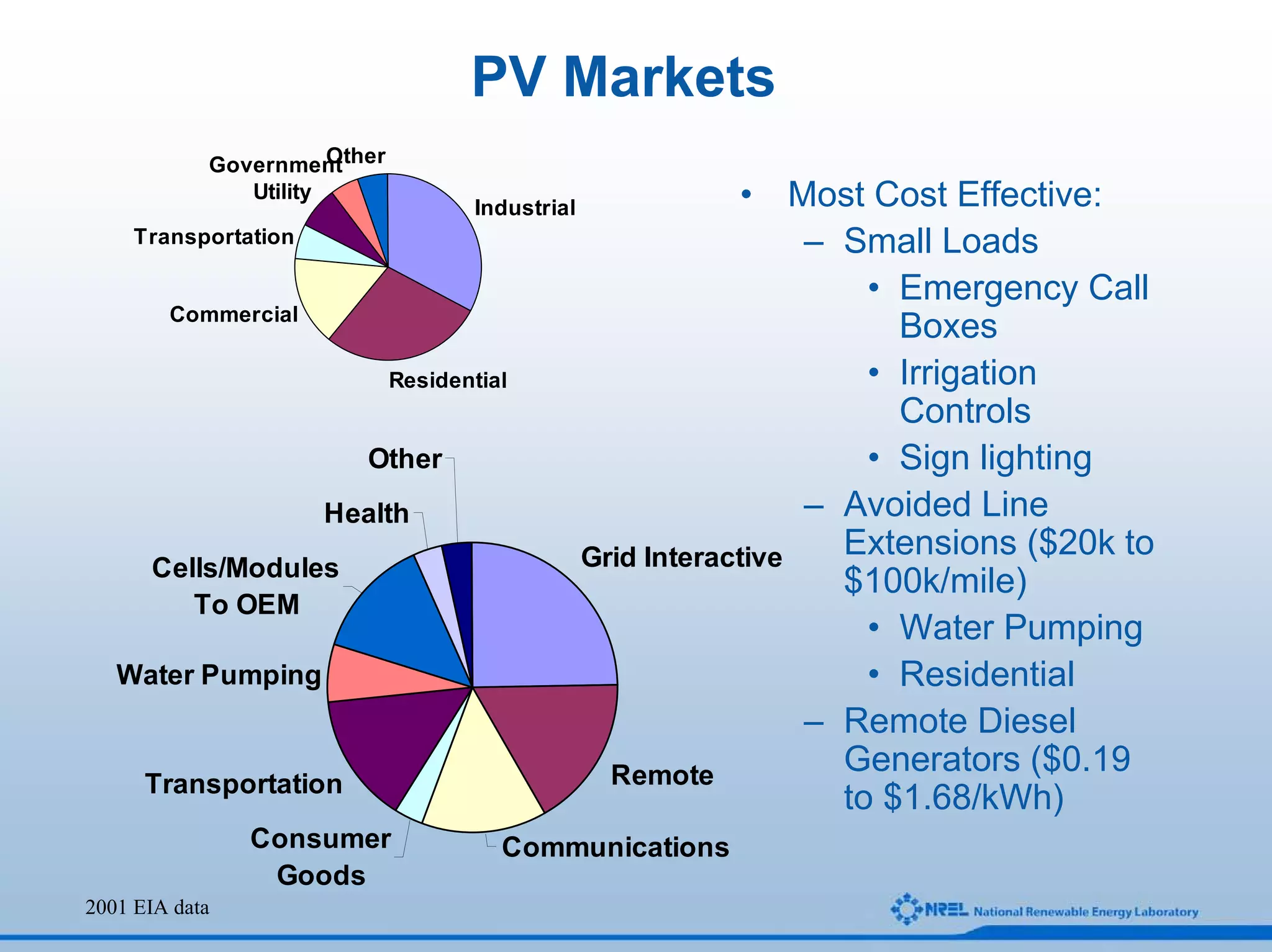 PV Markets
            Government Other
               Utility
                                      Industrial                • Most Cost Effective:
     Transportation                                                 – Small Loads
                                                                        • Emergency Call
        Commercial
                                                                          Boxes
                               Residential                              • Irrigation
                                                                          Controls
                          Other                                         • Sign lighting
                      Health                                        – Avoided Line
                                                   Grid Interactive   Extensions ($20k to
      Cells/Modules
                                                                      $100k/mile)
         To OEM
                                                                        • Water Pumping
   Water Pumping                                                        • Residential
                                                                    – Remote Diesel
                                                     Remote           Generators ($0.19
      Transportation
                                                                      to $1.68/kWh)
                Consumer                 Communications
                 Goods
2001 EIA data
 