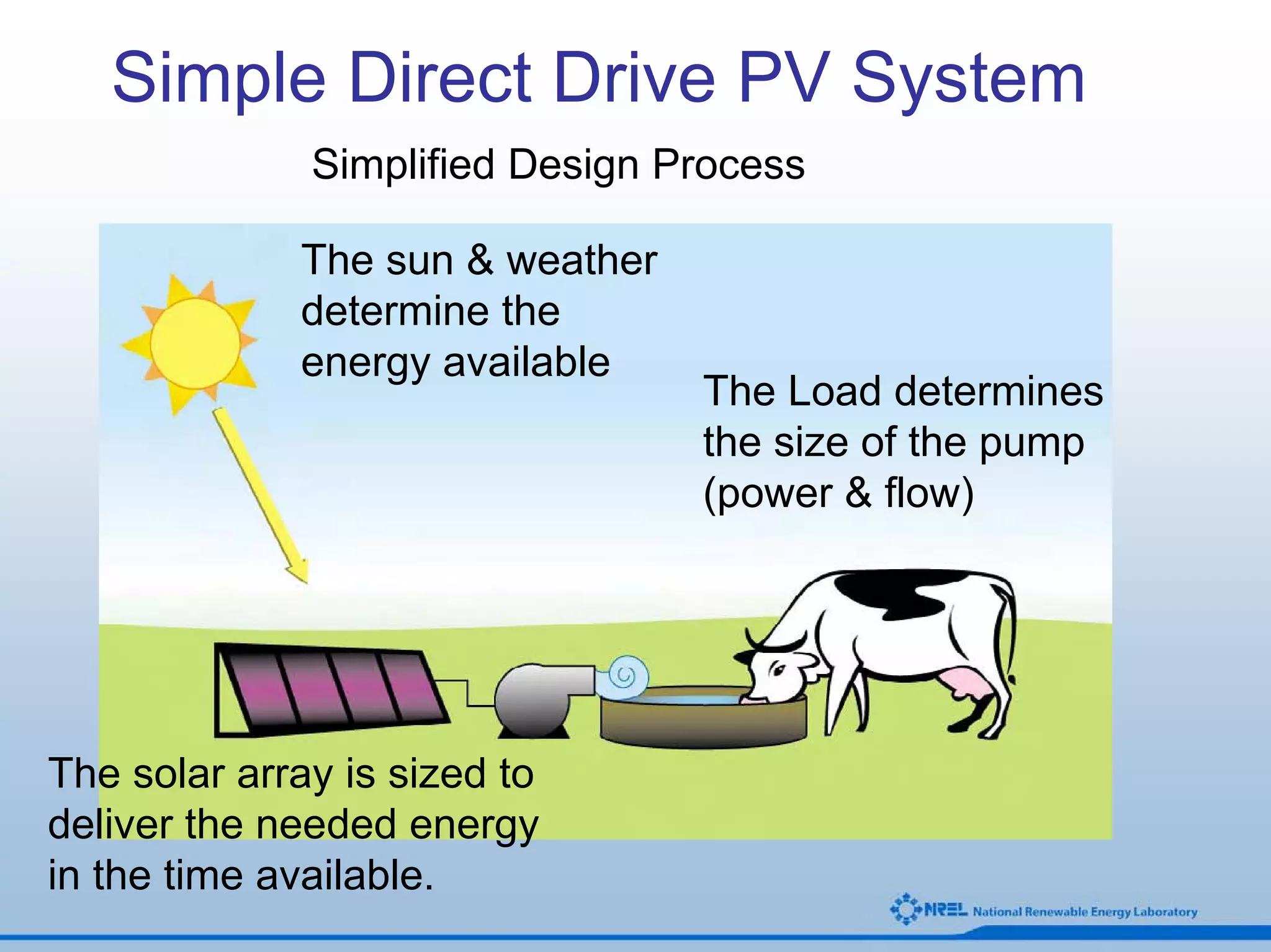 Simple Direct Drive PV System
              Simplified Design Process

             The sun & weather
             determine the
             energy available
                                 The Load determines
                                 the size of the pump
                                 (power & flow)




The solar array is sized to
deliver the needed energy
in the time available.
 