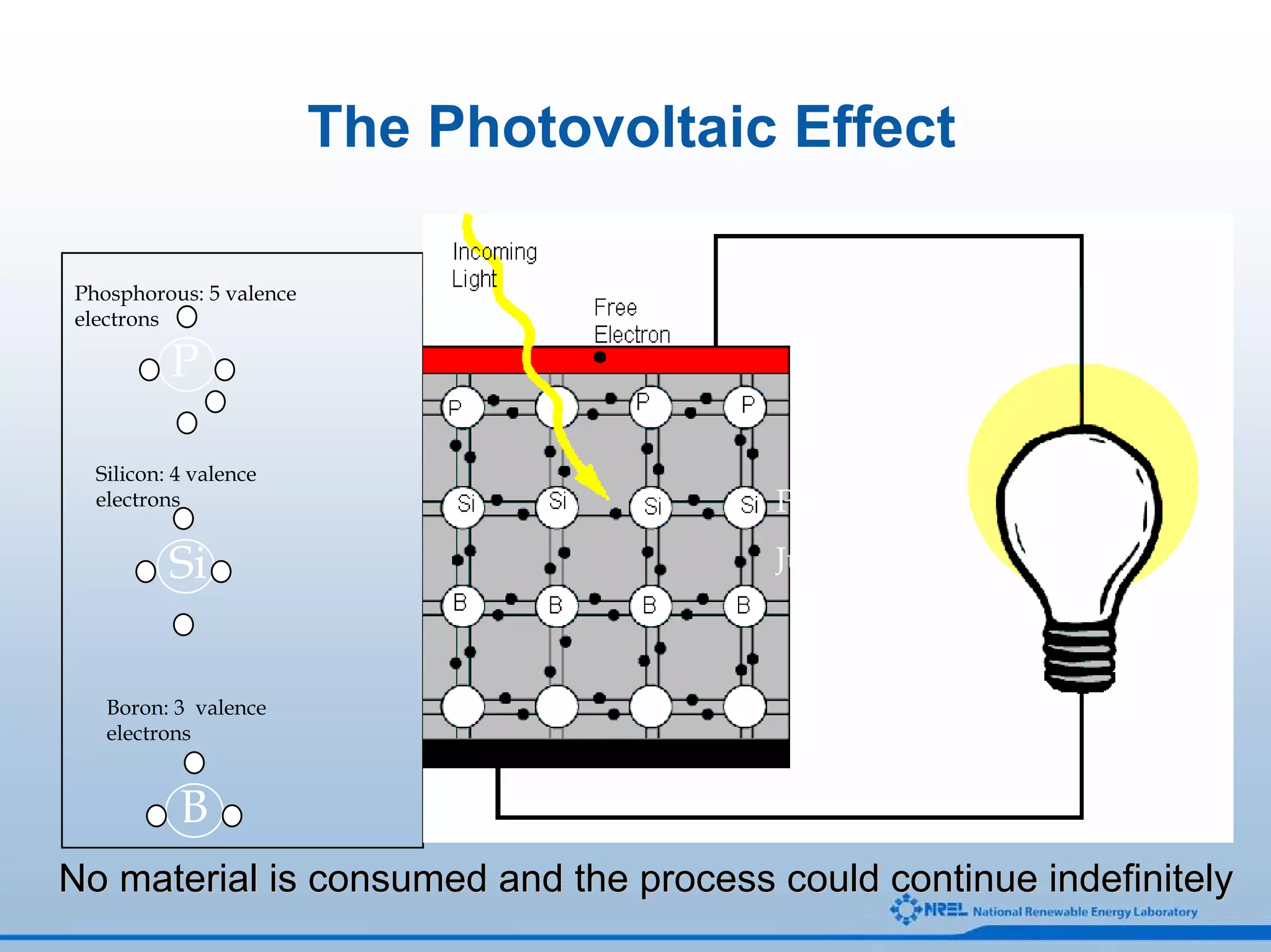 The Photovoltaic Effect

Phosphorous: 5 valence
electrons

          P

  Silicon: 4 valence
  electrons                              P-N

          Si                             Junction



   Boron: 3 valence
   electrons


           B
No material is consumed and the process could continue indefinitely
 
