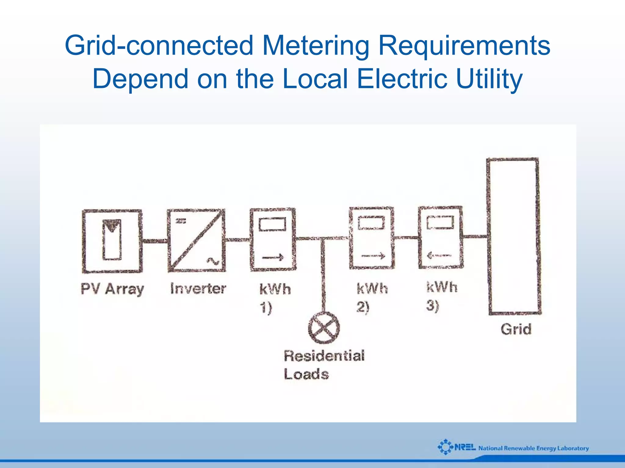 Grid-connected Metering Requirements
  Depend on the Local Electric Utility
 