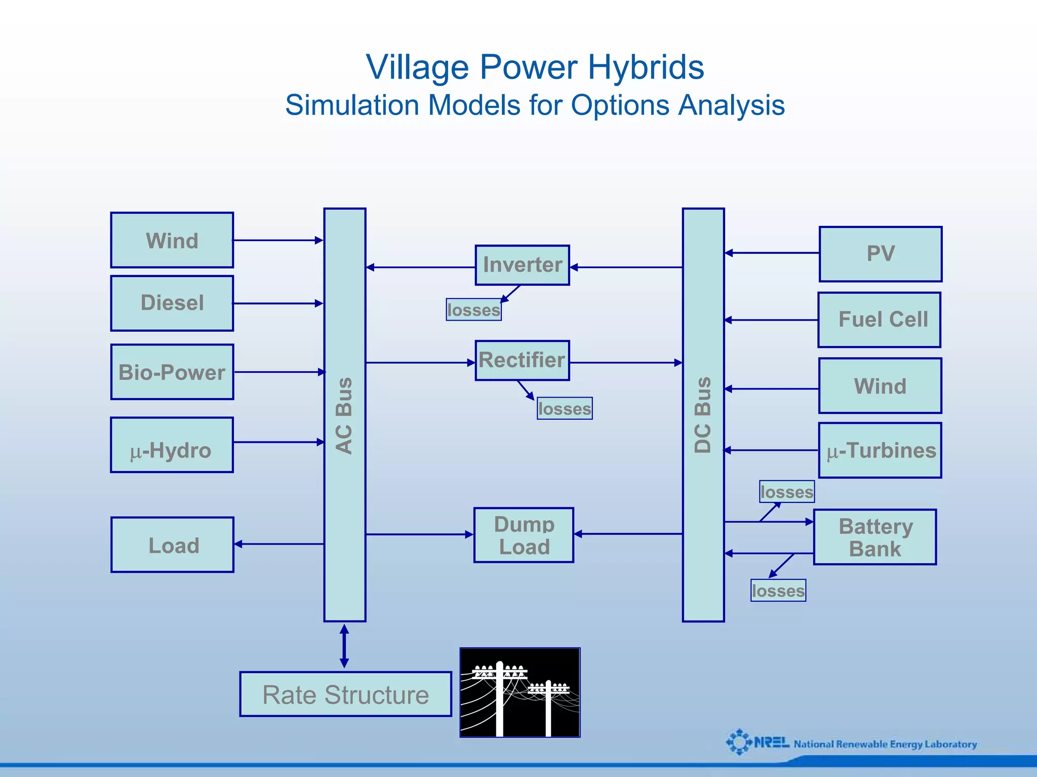 Village Power Hybrids
             Simulation Models for Options Analysis



  Wind
                                                                       PV
                                    Inverter
 Diesel                         losses
                                                                     Fuel Cell
                                   Rectifier
Bio-Power




                                                  DC Bus
                  AC Bus
                                                                      Wind
                                         losses

µ-Hydro                                                             µ-Turbines
                                                           losses
                                     Dump                            Battery
  Load                               Load                             Bank
                                                           losses




            Rate Structure
 