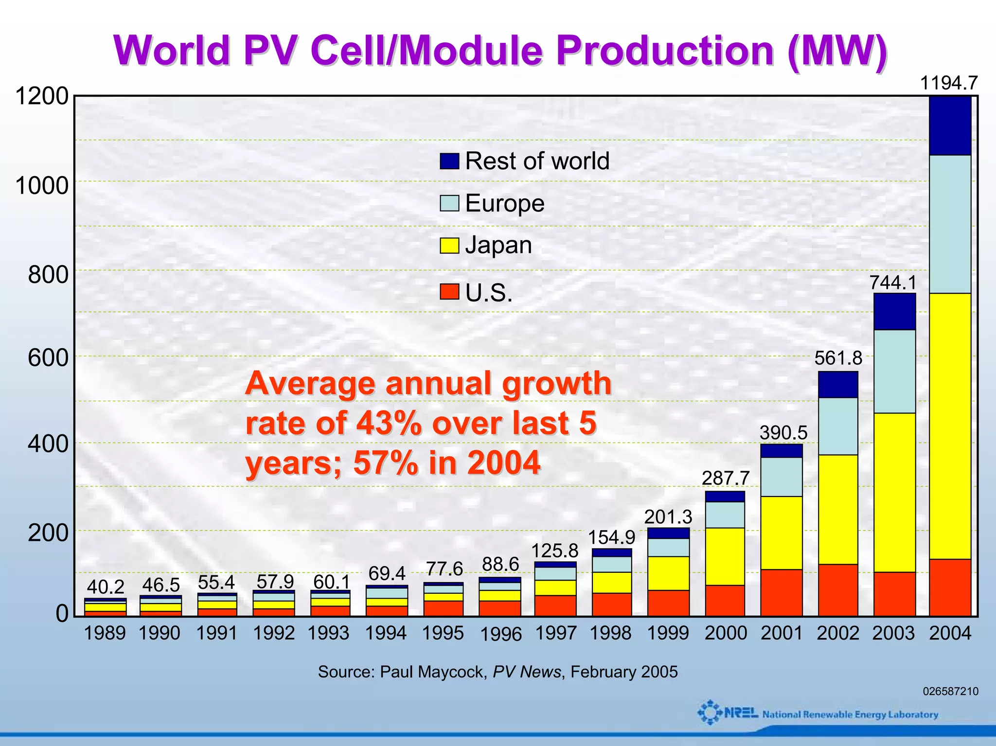 World PV Cell/Module Production (MW)
                                                                                                              1194.7
1200

                                              Rest of world
1000
                                              Europe
                                              Japan
800                                                                                                   744.1
                                              U.S.

600                                                                                           561.8
                        Average annual growth
                        rate of 43% over last 5                                       390.5
400
                        years; 57% in 2004                                    287.7
                                                                      201.3
200                                                           154.9
                                                      125.8
                                       77.6 88.6
       40.2 46.5 55.4   57.9 60.1 69.4
  0
       1989 1990 1991 1992 1993 1994 1995 1996 1997 1998 1999 2000 2001 2002 2003 2004
                             Source: Paul Maycock, PV News, February 2005
                                                                                                              026587210
 