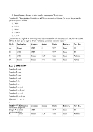 d) Les utilisateurs doivent crypter tous les messages qu’ils envoient.
Question 11 : Vous décidez d’installer un VPN entre deux sites distants. Quels sont les protocoles
que vous pouvez utiliser ?
a) WEP
b) PPTP
c) IPSec
d) SNMP
e) L2TP
Question 12 : La règle A du firewall (voir ci-dessous) permet aux machines du LAN privé d’accéder
à DMZ 2, alors que la règle C devait l’interdire. Comment remédier à cela ?
Règle Destination @source @dest. Proto. Port src. Port dst.
A Toutes DMZ 2 TCP Tous 80
B LAN DMZ 1 TCP Tous 25
C LAN Toutes TCP Tous Tous Autorisé
D Toutes Toutes Tous Tous Tous Refusé
5.2. Correction
Question 1 : oui
Question 2 : non
Question 3 : non
Question 4 : oui
Question 5 : b
Question 6 : a
Question 7 : a et d
Question 8 : a, b et d
Question 9 : a et d
Question 10 : a, b et c
Question 11 : b, c et
e
Question 12 : Une
solution est de passer
la règle A en
troisième position :
Règle Destination @source @dest. Proto. Port src. Port dst.
B LAN DMZ 1 TCP Tous 25
C LAN Toutes TCP Tous Tous Autorisé
 