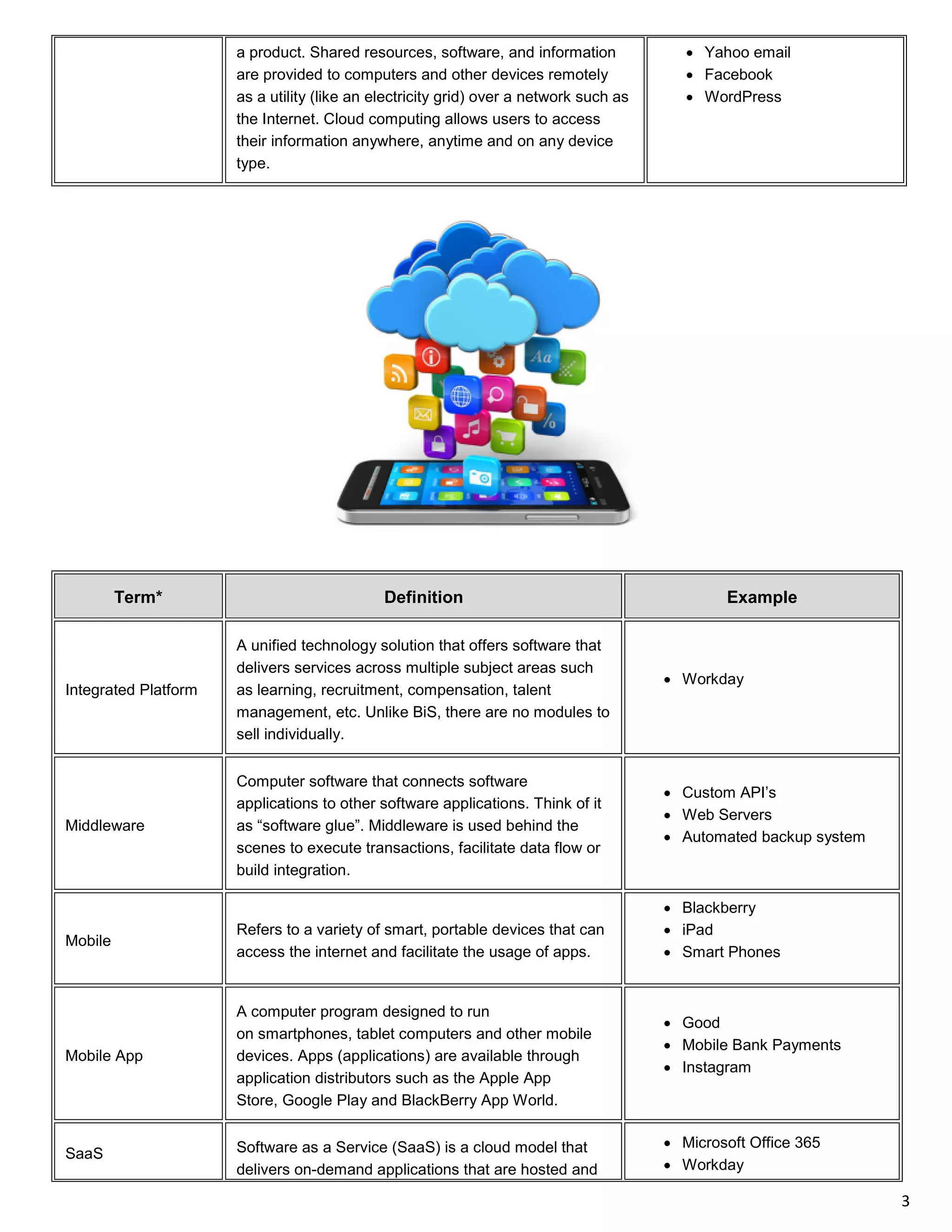 3 
a product. Shared resources, software, and information are provided to computers and other devices remotely as a utility (like an electricity grid) over a network such as the Internet. Cloud computing allows users to access their information anywhere, anytime and on any device type. 
• Yahoo email 
• Facebook 
• WordPress 
Term* 
Definition 
Example 
Integrated Platform 
A unified technology solution that offers software that delivers services across multiple subject areas such as learning, recruitment, compensation, talent management, etc. Unlike BiS, there are no modules to sell individually. 
• Workday 
Middleware 
Computer software that connects software applications to other software applications. Think of it as “software glue”. Middleware is used behind the scenes to execute transactions, facilitate data flow or build integration. 
• Custom API’s 
• Web Servers 
• Automated backup system 
Mobile 
Refers to a variety of smart, portable devices that can access the internet and facilitate the usage of apps. 
• Blackberry 
• iPad 
• Smart Phones 
Mobile App 
A computer program designed to run on smartphones, tablet computers and other mobile devices. Apps (applications) are available through application distributors such as the Apple App Store, Google Play and BlackBerry App World. 
• Good 
• Mobile Bank Payments 
• Instagram 
SaaS 
Software as a Service (SaaS) is a cloud model that delivers on-demand applications that are hosted and 
• Microsoft Office 365 
• Workday  