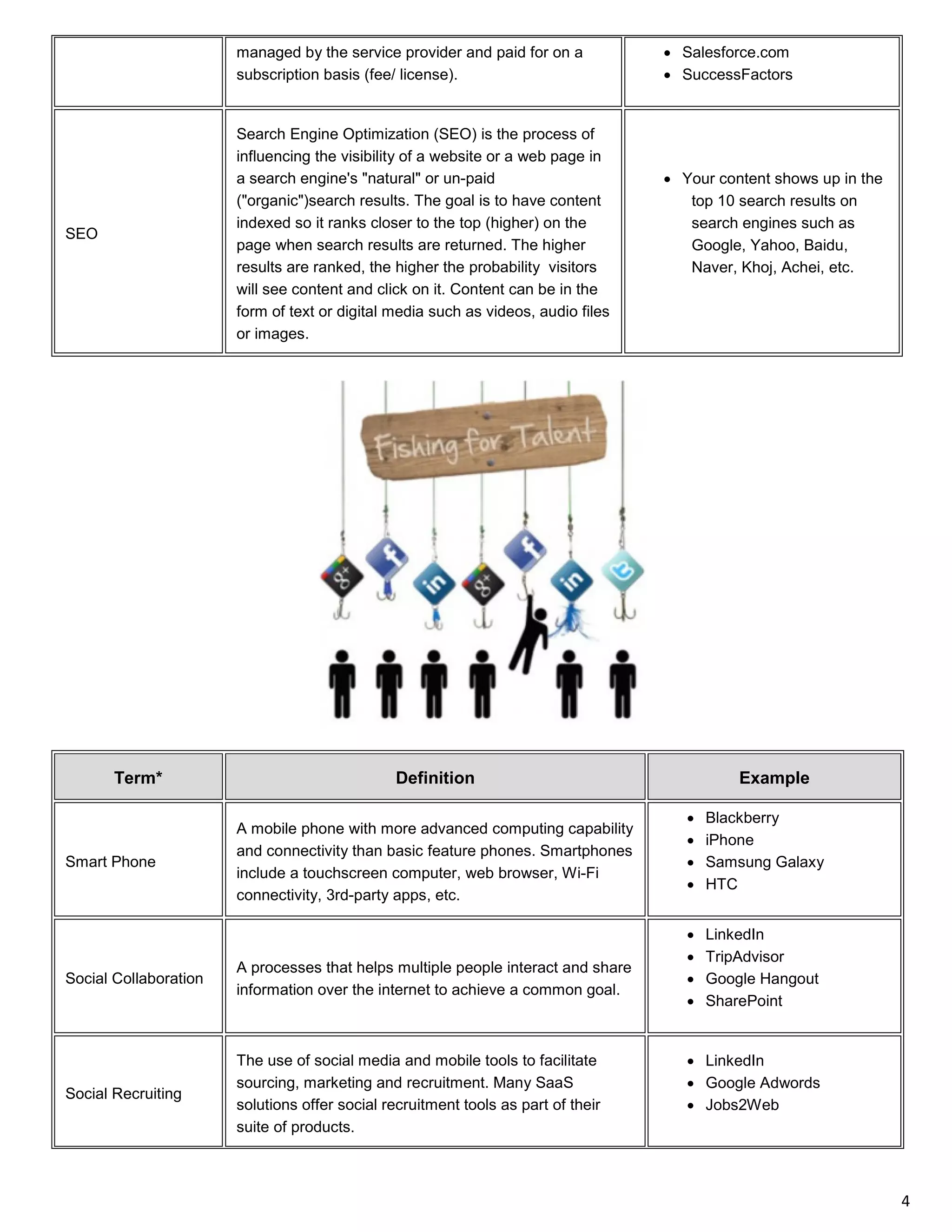 4 
managed by the service provider and paid for on a subscription basis (fee/ license). 
• Salesforce.com 
• SuccessFactors 
SEO 
Search Engine Optimization (SEO) is the process of influencing the visibility of a website or a web page in a search engine's "natural" or un-paid ("organic")search results. The goal is to have content indexed so it ranks closer to the top (higher) on the page when search results are returned. The higher results are ranked, the higher the probability visitors will see content and click on it. Content can be in the form of text or digital media such as videos, audio files or images. 
• Your content shows up in the top 10 search results on search engines such as Google, Yahoo, Baidu, Naver, Khoj, Achei, etc. 
Term* 
Definition 
Example 
Smart Phone 
A mobile phone with more advanced computing capability and connectivity than basic feature phones. Smartphones include a touchscreen computer, web browser, Wi-Fi connectivity, 3rd-party apps, etc. 
• Blackberry 
• iPhone 
• Samsung Galaxy 
• HTC 
Social Collaboration 
A processes that helps multiple people interact and share information over the internet to achieve a common goal. 
• LinkedIn 
• TripAdvisor 
• Google Hangout 
• SharePoint 
Social Recruiting 
The use of social media and mobile tools to facilitate sourcing, marketing and recruitment. Many SaaS solutions offer social recruitment tools as part of their suite of products. 
• LinkedIn 
• Google Adwords 
• Jobs2Web  