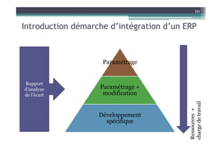 10


Introduction démarche d’intégration d’un ERP



                    Paramétrage


Rapport
d’analyse          Paramétrage +
de l’écart          modification




                                          charge de travail
                                          Ressources +
                   Développement
                     spécifique
 
