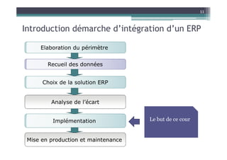 11


Introduction démarche d’intégration d’un ERP

     Elaboration du périmètre


        Recueil des données


      Choix de la solution ERP


         Analyse de l’écart


          Implémentation             Le but de ce cour


 Mise en production et maintenance
 