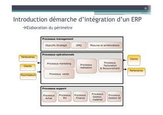 6


Introduction démarche d’intégration d’un ERP
      Elaboration du périmètre

                 Processus management

                   Objectifs Stratégie      SMQ         Mesures et améliorations


                 Processus opérationnels
  Partenaires
                                                                                    Clients
                    Processus marketing                            Processus
                                               Processus           Facturation
    Clients
                                               réalisation      & Recouvrement
                                                                                    Partenaires
  Fournisseurs        Processus vente




                 Processus support

                               Processus   Processus     Processus     Processus
                 Processus
                                  RH        Finance       Gestion      Gestion SI
                   Achat
                                                          matériel
 