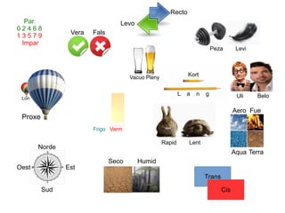 Rapid Lent
Kort
L a n g
Vacuo Pleny
Peza Levi
Lon
Proxe
Par
0 2 4 6 8
1 3 5 7 9
Impar
Frigo Varm
Aqua Terra
FueAero
Uli Belo
Norde
Seco Humid
EstOest
Sud
Trans
Cis
Recto
Levo
Vera Fals
 