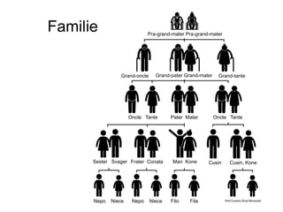 Frater Conata
Pater Mater
Filo Fila
Cusin Cusin, KoneMari KoneSester Svager
Oncle TanteOncle Tante
Grand-pater Grand-mater
Nepo Niece Nepo Niece
Grand-oncle Grand-tante
Pra-grand-mater Pra-grand-mater
Familie
 