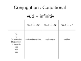Conjugation: Conditional
vud + .er vud + .ar vud + .ir
Yo
Tu
Elo (masculin)
Ela (feminin)
It (neutral)
Nos
Vos
Los
vud drinker un bier vud navigar vud nir
vud + innitiv
 