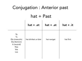 Conjugation: Anterior past
hat + .et hat + .at hat + .it
Yo
Tu
Elo (masculin)
Ela (feminin)
It (neutral)
Nos
Vos
Los
hat drinket un bier hat navigat hat nit
hat + Past
Conjugation: Anterior past
 