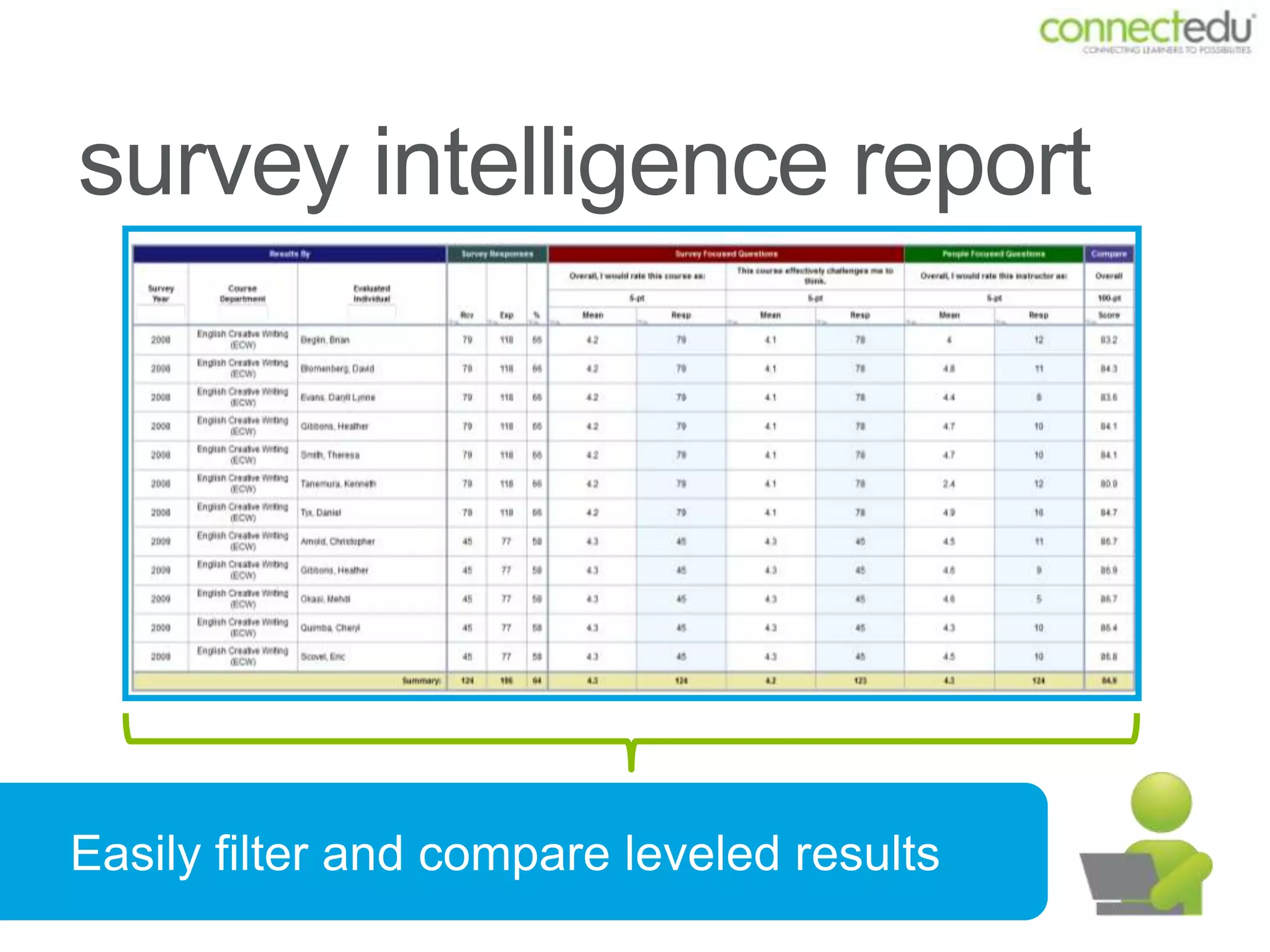 administrator dashboard




 Analyze survey results by department
 