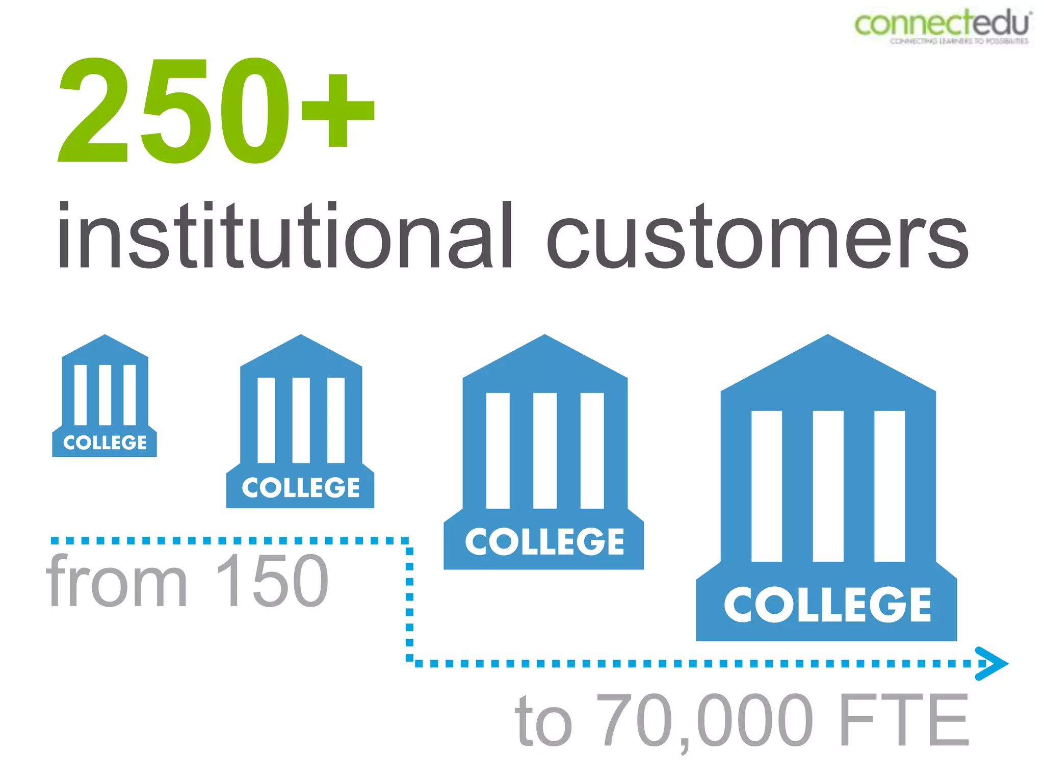 250+
institutional customers


from 150
           to 70,000 FTE
 