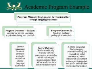 Program Mission: Professional development for
foreign language teachers
Program Outcome 1: Students
summarize second language
acquisition theory and research
Course
Outcome:
Students
critically
evaluate
research on
second
language
acquisition
Program Outcome 2:
Students evaluate
pedagogical materials
Course Outcome:
Students critically
evaluate various
pedagogical approaches
to the teaching of
speaking and writing
within students’ own
instructional contexts
Course Outcome:
Students apply
(an)understanding [of
research on valid
assessment] to the
critique of assessment
instruments appropriate
and useful to individual
teaching circumstances
Academic Program Example
 
